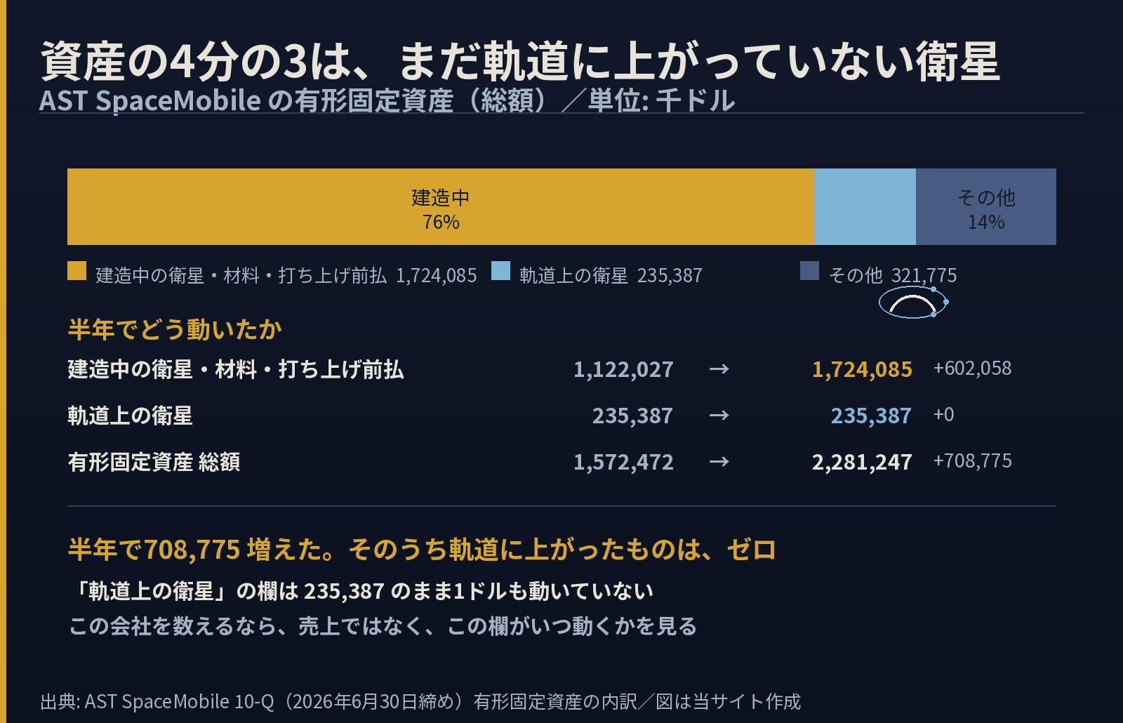 AST SpaceMobileの有形固定資産2281247千ドルのうち、建造中の衛星と打ち上げ前払が1724085で76パーセント、軌道上の衛星が235387で10パーセント、その他が321775で14パーセントであること、および半年で708775増えたが軌道上の欄は動いていないことを示した図