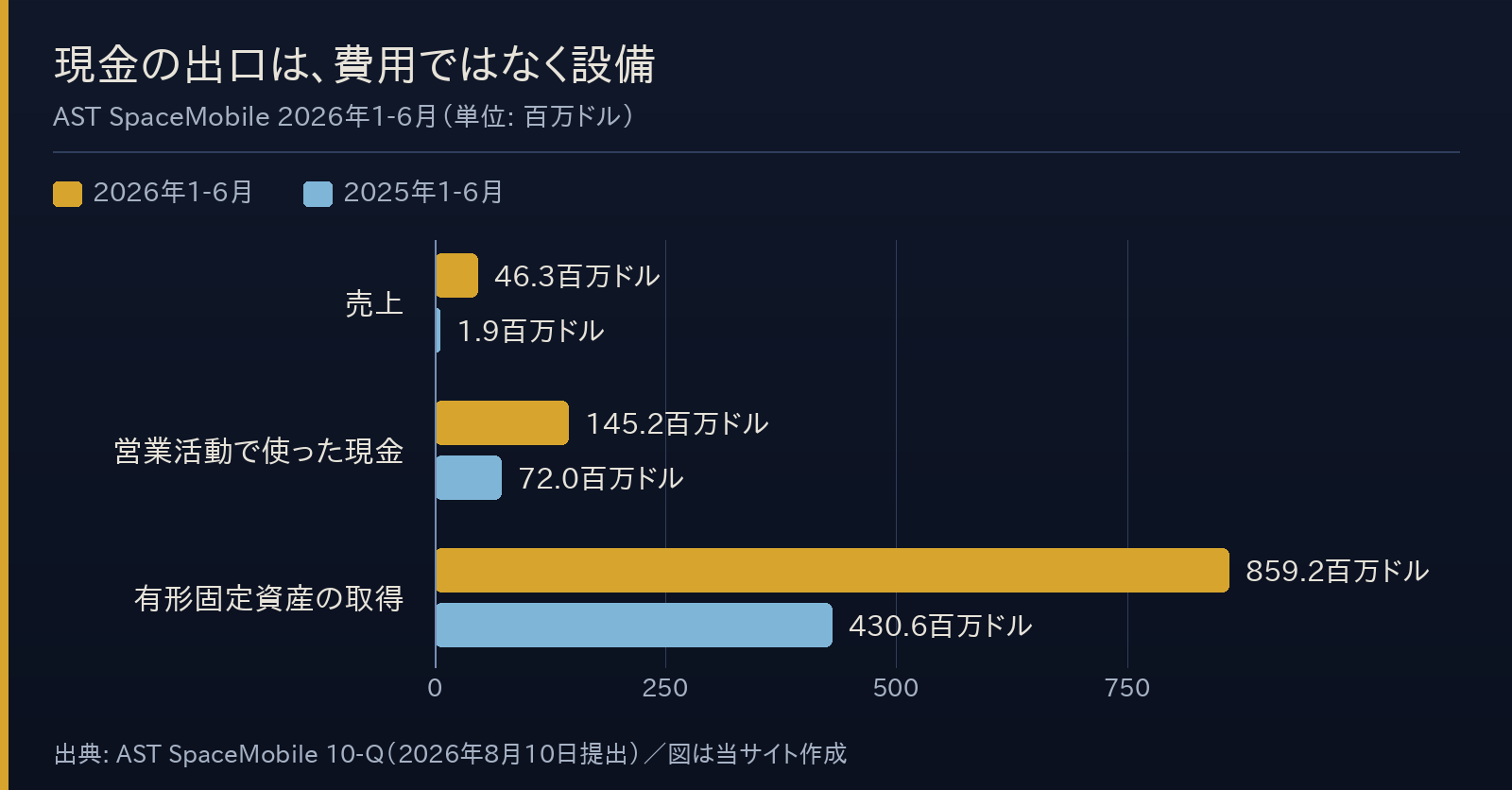 AST SpaceMobileの2026年1-6月と2025年1-6月の売上・営業活動で使った現金・有形固定資産の取得を比べた横棒グラフ。売上46.3対1.9、営業活動で使った現金145.2対72.0、有形固定資産の取得859.2対430.6