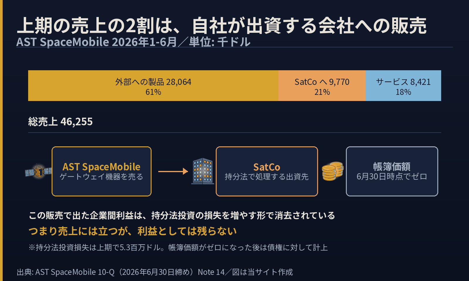 AST SpaceMobileの2026年上期の総売上46255千ドルのうち、外部への製品売上が28064、出資先SatCoへの販売が9770、サービスが8421であることと、SatCoへの販売の企業間利益が持分法投資損失として消去され、持分法投資の帳簿価額がゼロになったことを示した図