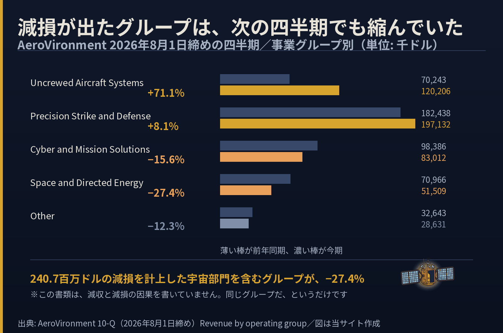 AeroVironmentの2026年8月1日締めの四半期の事業グループ別売上。Uncrewed Aircraft Systemsが71.1パーセント増、Precision Strike and Defenseが8.1パーセント増、Cyber and Mission Solutionsが15.6パーセント減、Space and Directed Energyが27.4パーセント減、Otherが12.3パーセント減
