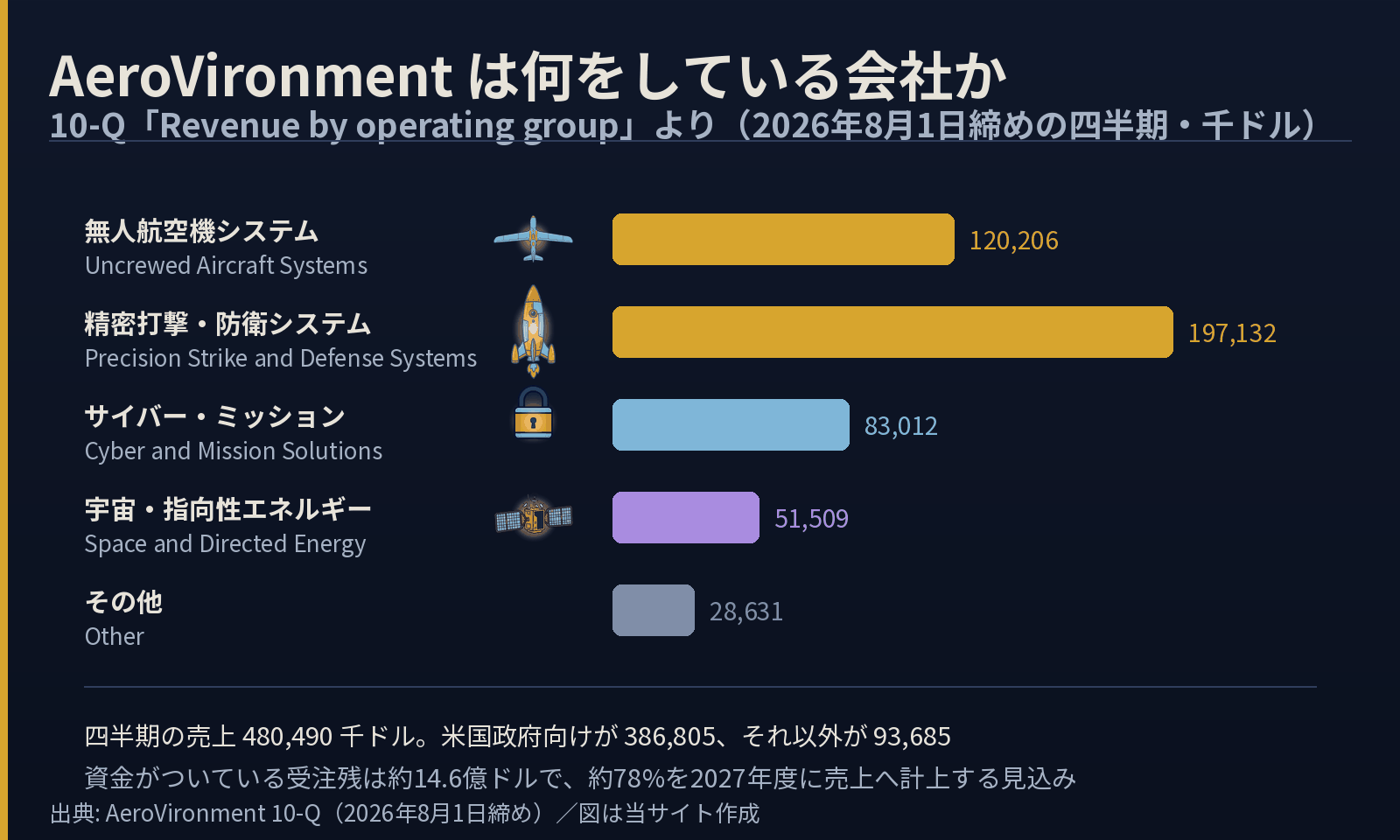 AeroVironmentの事業グループ別売上。精密打撃・防衛システムが197132千ドル、無人航空機システムが120206、サイバー・ミッションが83012、宇宙・指向性エネルギーが51509、その他が28631