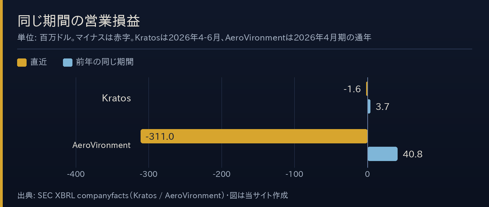 防衛2社の営業損益を前年と比べた横棒グラフ。Kratosは2026年4-6月が−1.6で前年3.7、AeroVironmentは2026年4月期が−311.0で前年40.8