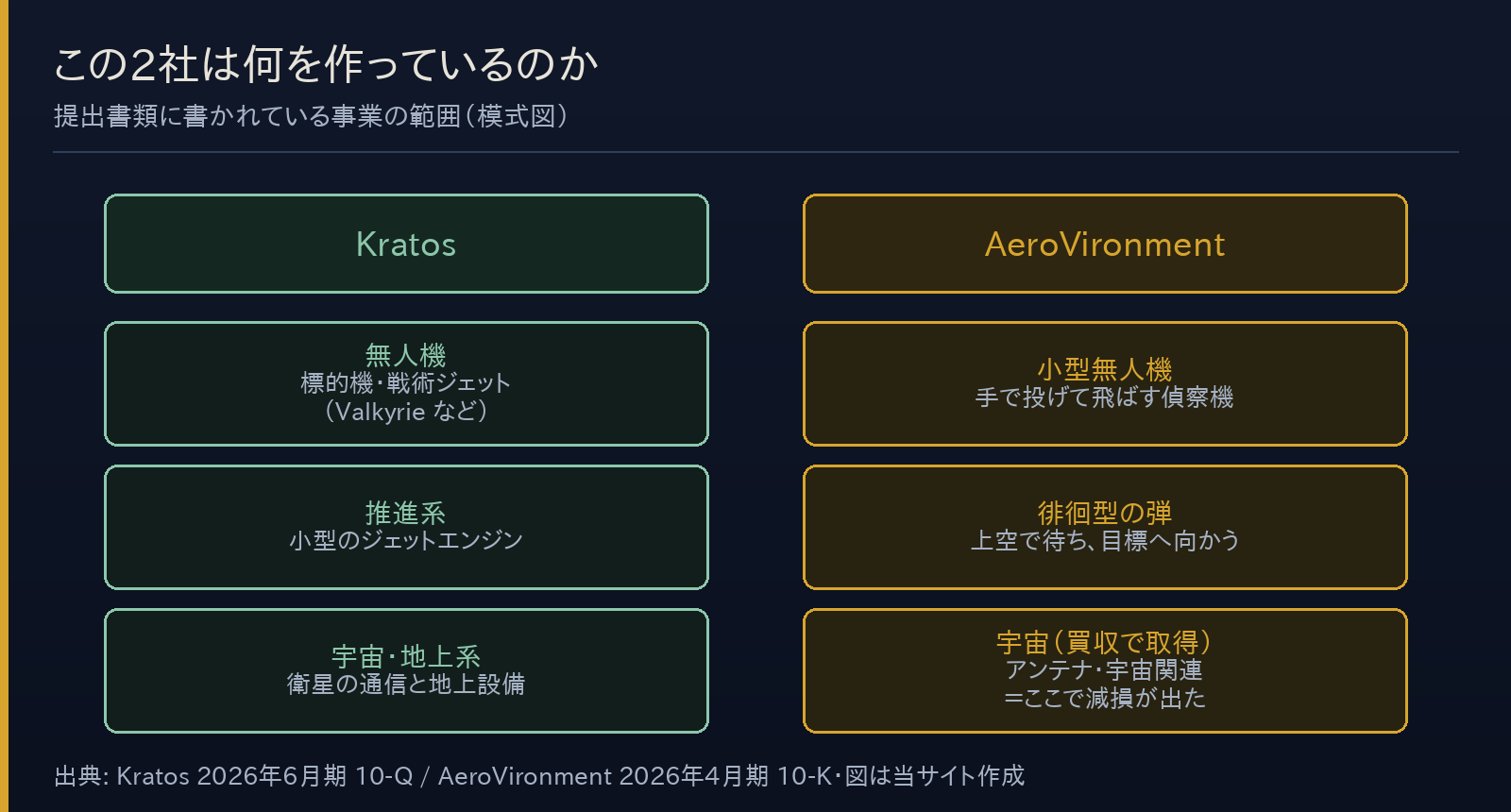 Kratosは無人機・推進系・宇宙地上系、AeroVironmentは小型無人機・徘徊型の弾・宇宙という事業構成を示した模式図