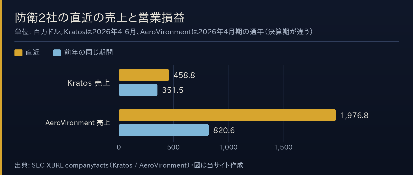 防衛2社の売上を前年と比べた横棒グラフ。Kratosは2026年4-6月が458.8で前年同期351.5、AeroVironmentは2026年4月期が1976.8で前年820.6