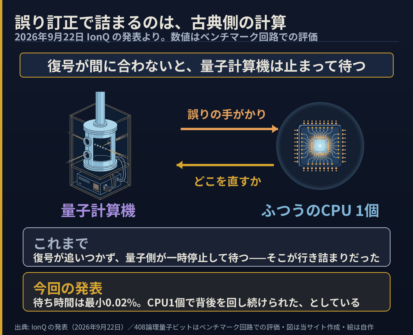 左に量子計算機、右にCPUを並べ、量子側からCPUへ誤りの手がかりが送られ、CPUから量子側へどこを直すかが返る往復を描いた模式図。これまでは復号が追いつかず量子側が一時停止して待っていたが、今回の発表では待ち時間が最小0.02%だったとしている