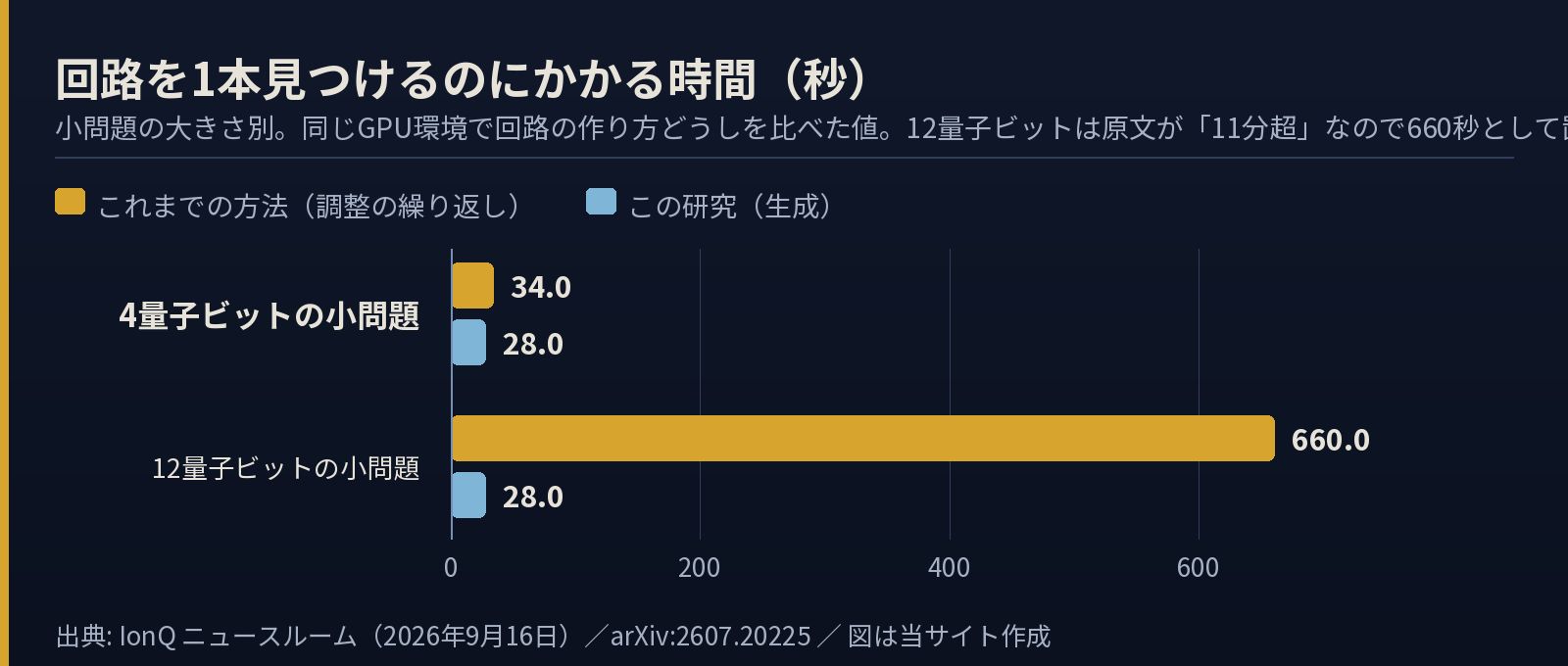 回路を1本見つけるのにかかる時間の横棒グラフ。従来手法は4量子ビットで34秒、12量子ビットで660秒(11分超)。生成方式はどちらも約28秒