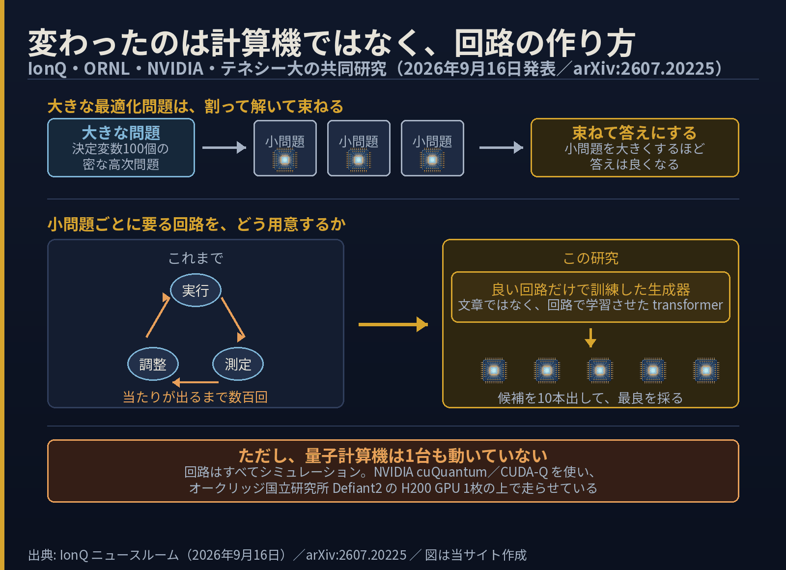 大きな最適化問題を小問題に割って解き、束ねる流れの図。従来は実行・測定・調整のループを数百回まわしていたのに対し、この研究では訓練した生成器が回路を直接出し、候補10本から最良を採る。ただし回路はすべてGPU上のシミュレーションで、量子計算機は動いていない