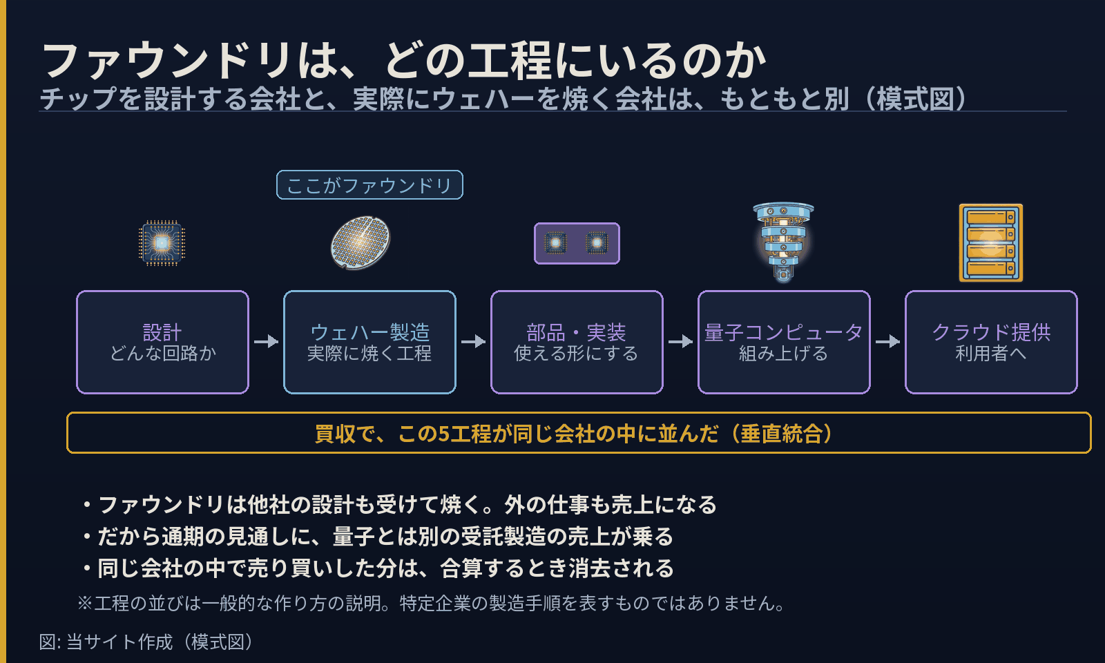 チップの設計からクラウド提供までの5工程を並べた模式図。設計、ウェハー製造(ここがファウンドリ)、部品・実装、量子コンピュータ、クラウド提供。買収でこの5工程が同じ会社の中に並んだことを示す