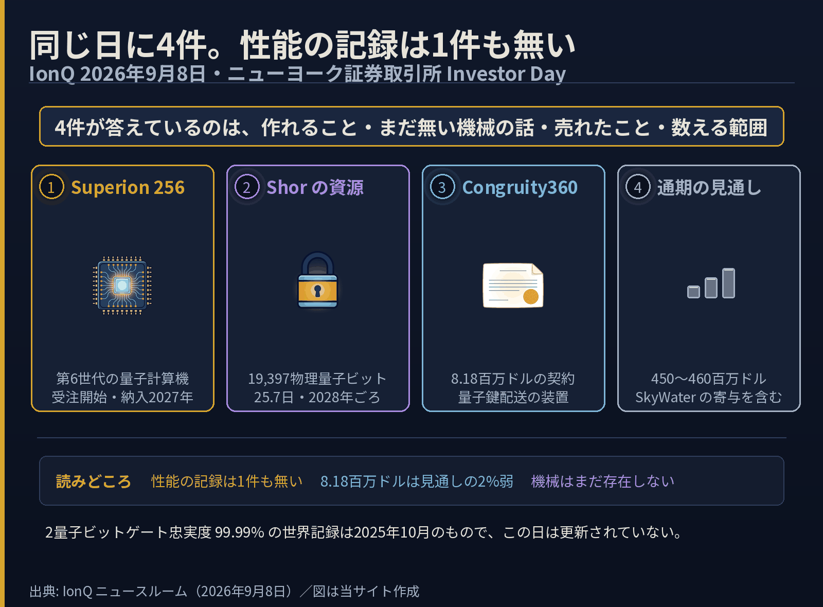 IonQが2026年9月8日のInvestor Dayに出した4件の発表を並べた図。Superion 256、Shorの資源見積もり、Congruity360との8.18百万ドルの契約、通期見通し450〜460百万ドル。それぞれが答えているのは作れること・まだ無い機械の話・売れたこと・数える範囲