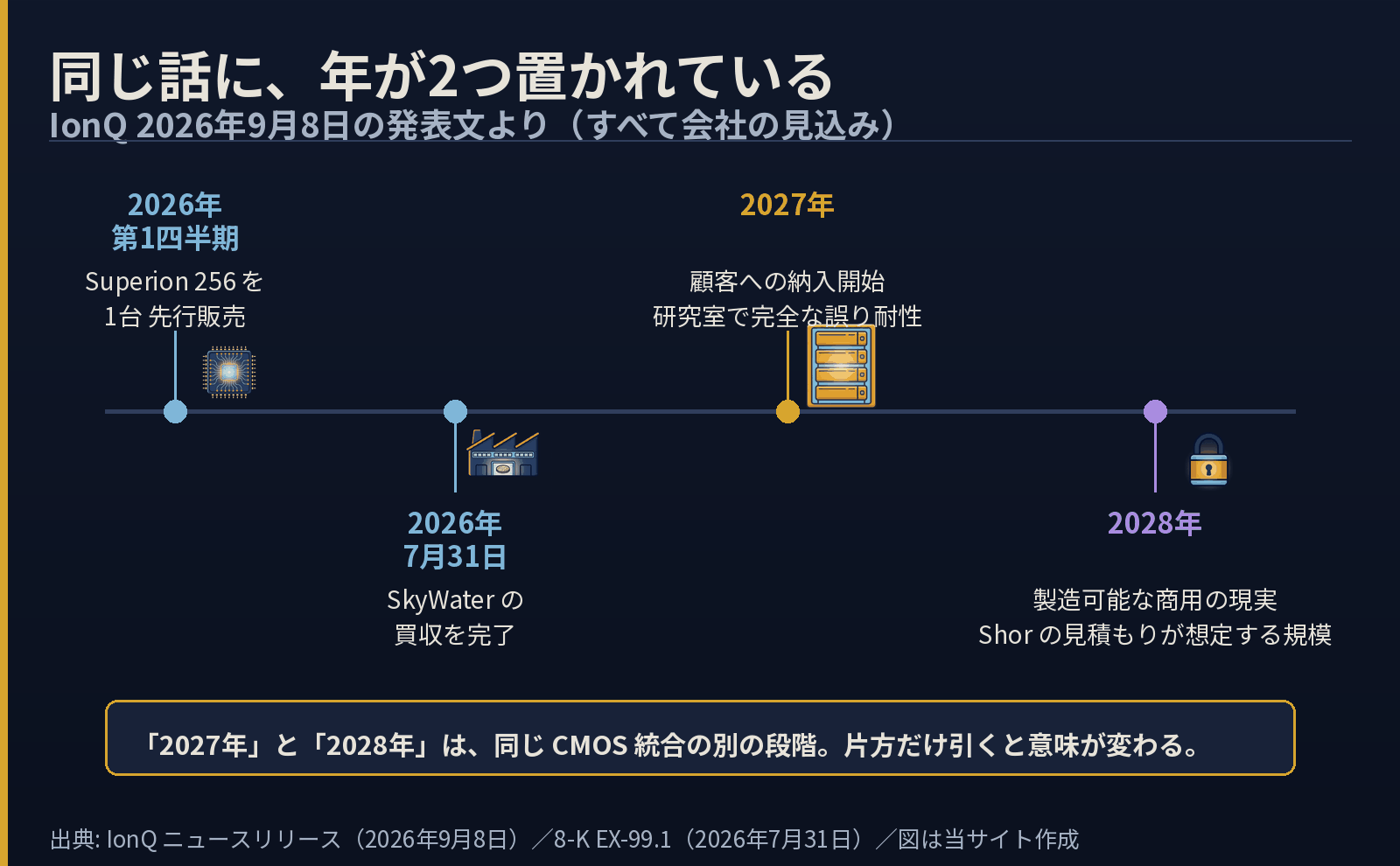 IonQの2026年から2028年までの時系列図。2026年第1四半期にSuperion 256を1台先行販売、2026年7月31日にSkyWater買収完了、2027年に顧客への納入開始と研究室で完全な誤り耐性、2028年に製造可能な商用の現実およびShorの見積もりが想定する規模