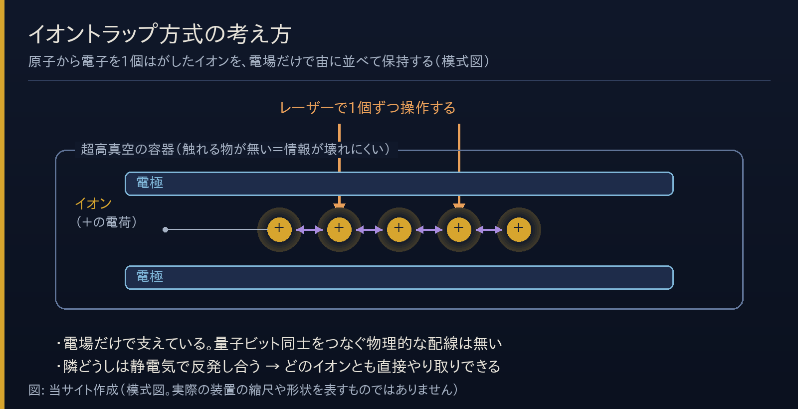 イオントラップ方式の模式図。超高真空の容器の中で、上下の電極が作る電場によってイオンが一列に浮き、隣どうしが静電気で反発し合っている。上からレーザーが個々のイオンに当たっている