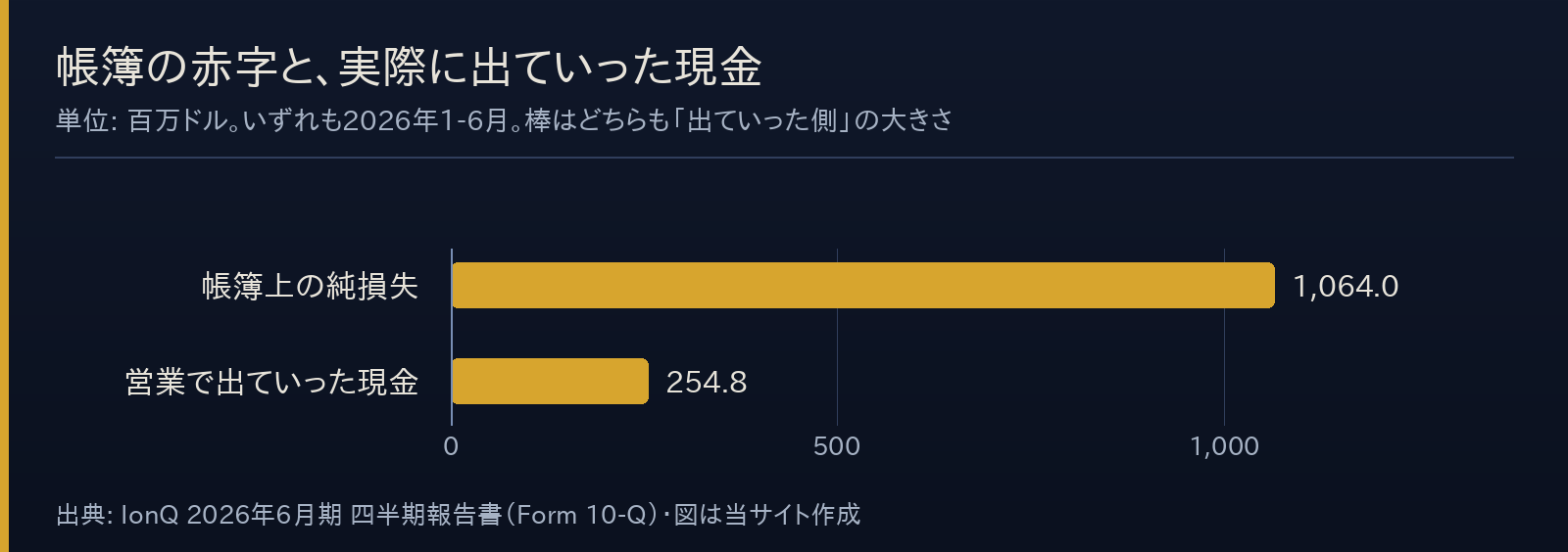 IonQの2026年1-6月の帳簿上の純損失1064.0と、営業で実際に出ていった現金254.8を比べた横棒グラフ
