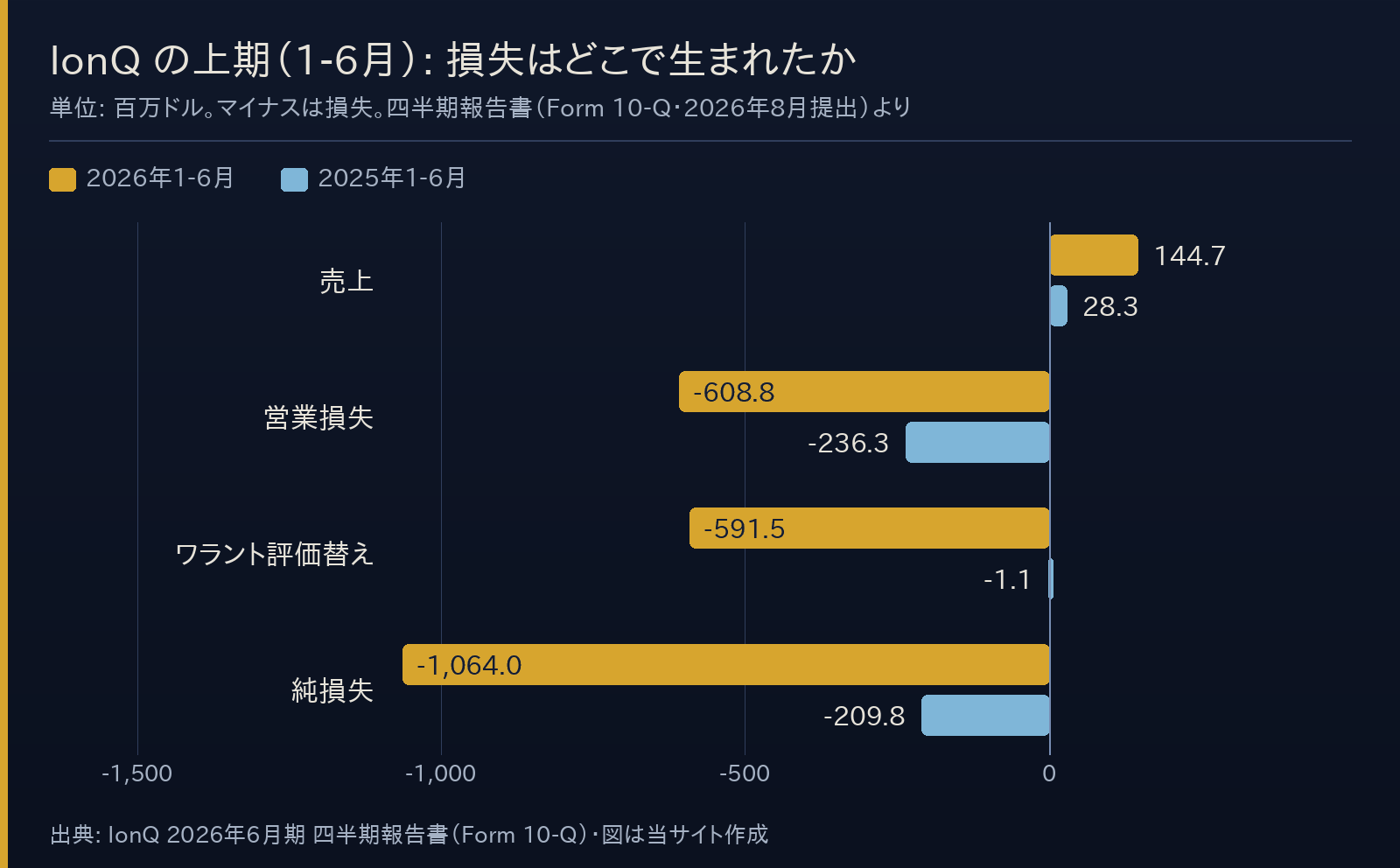 IonQの2026年1-6月と2025年1-6月の売上・営業損失・ワラント評価替え・純損失を比べた横棒グラフ。売上144.7、営業損失−608.8、ワラント評価替え−591.5、純損失−1064.0