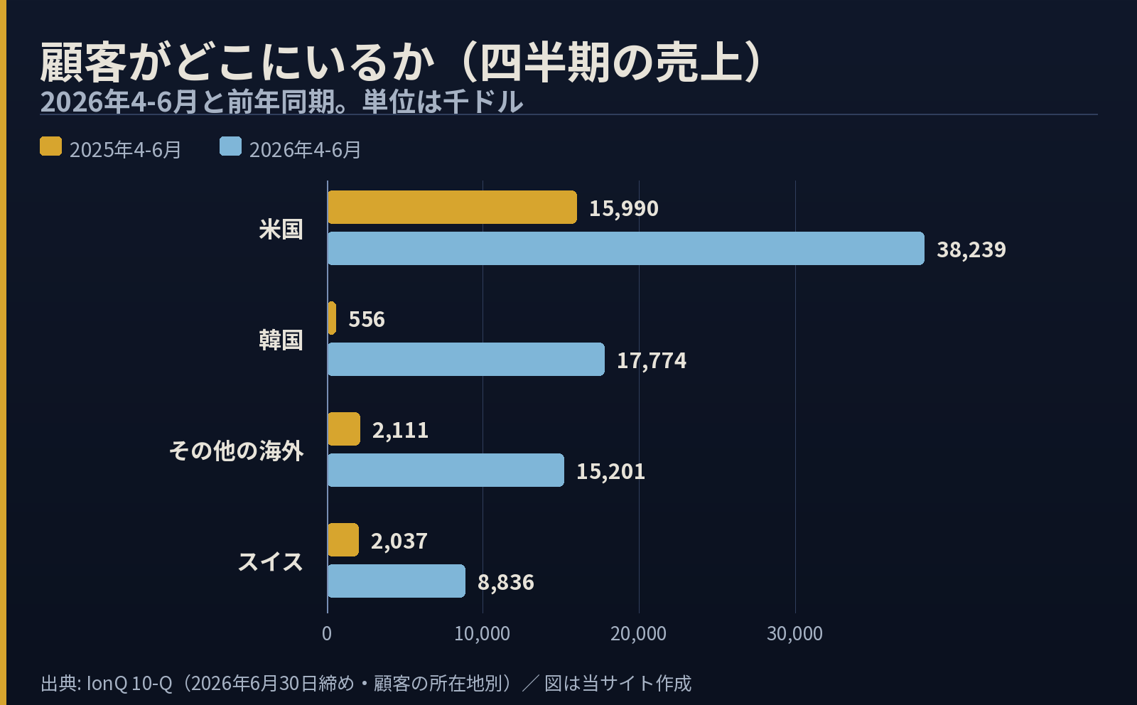 顧客の所在地別の四半期売上を前年同期と比べた横棒グラフ。2026年4-6月は米国38,239千ドル、韓国17,774千ドル、その他の海外15,201千ドル、スイス8,836千ドル。前年同期はそれぞれ15,990、556、2,111、2,037千ドル