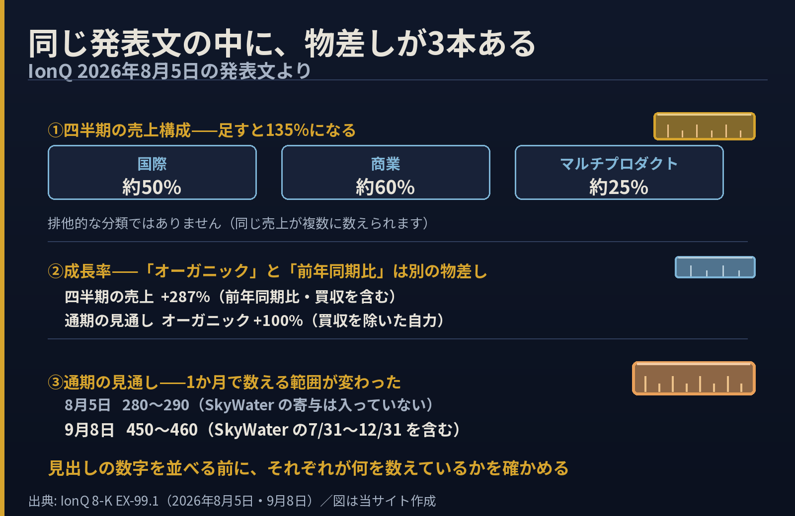 IonQの2026年8月5日の発表文に含まれる3つの異なる物差し。四半期の売上構成は国際約50パーセント商業約60パーセントマルチプロダクト約25パーセントで足すと135パーセント、成長率はオーガニック100パーセントと前年同期比287パーセント、通期見通しは8月が280から290で9月が450から460