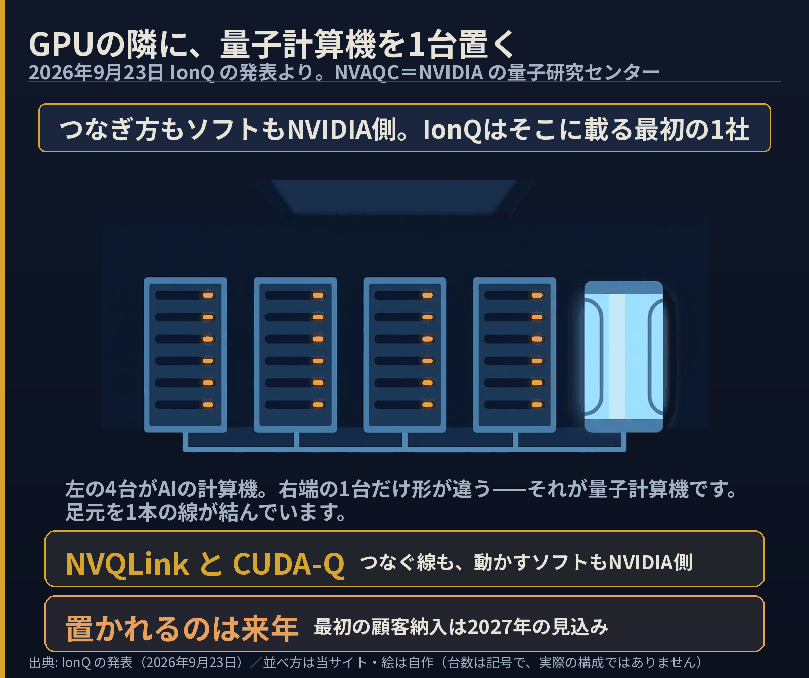同じ形の機械が4台並び、右端に1台だけ形の違う細長い機械が置かれたイラスト。5台の足元を1本の線が結んでいる。左の4台がAIの計算機、右端が量子計算機。つなぐ線もソフトもNVIDIA側で、設置は来年、最初の顧客納入は2027年の見込み