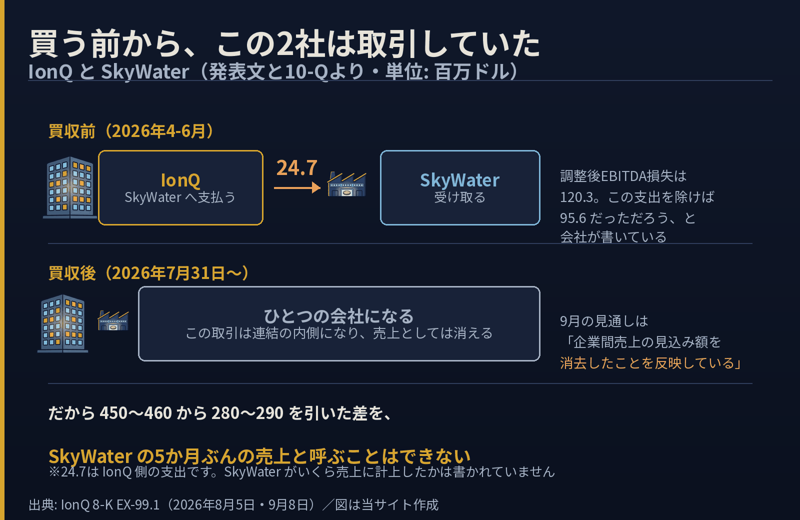 IonQとSkyWaterが買収前から取引していたことを示す図。2026年4-6月にIonQはSkyWaterへ24.7百万ドルを支払っており、買収後はこの取引が連結の内側になって売上として消える