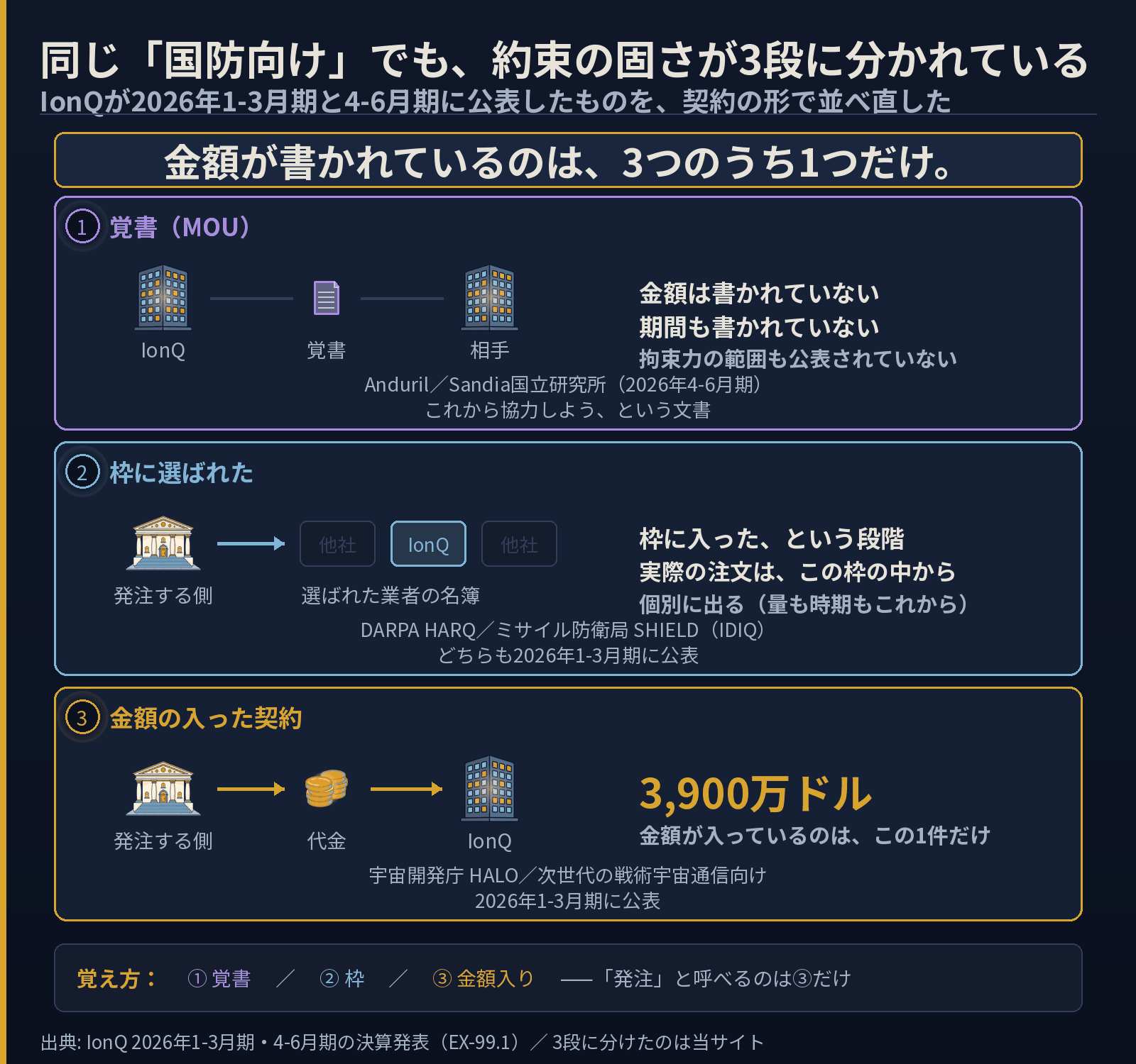 国防向け案件を契約の形で3段に分けた図。①覚書(MOU)はIonQと相手が書類を交わすだけで金額も期間も書かれていない。②枠に選ばれた段階は、発注する側が選んだ業者の名簿にIonQが載った状態で、実際の注文は枠の中から個別に出る。③金額の入った契約は発注側から代金が動くもので、3,900万ドルの1件だけ