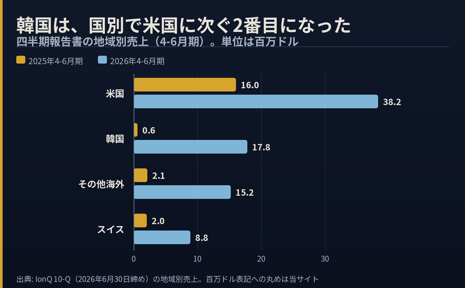 IonQの地域別売上を2025年4-6月期と2026年4-6月期で比べた棒グラフ。米国は16.0から38.2、韓国は0.6から17.8、その他海外は2.1から15.2、スイスは2.0から8.8へ。単位は百万ドル