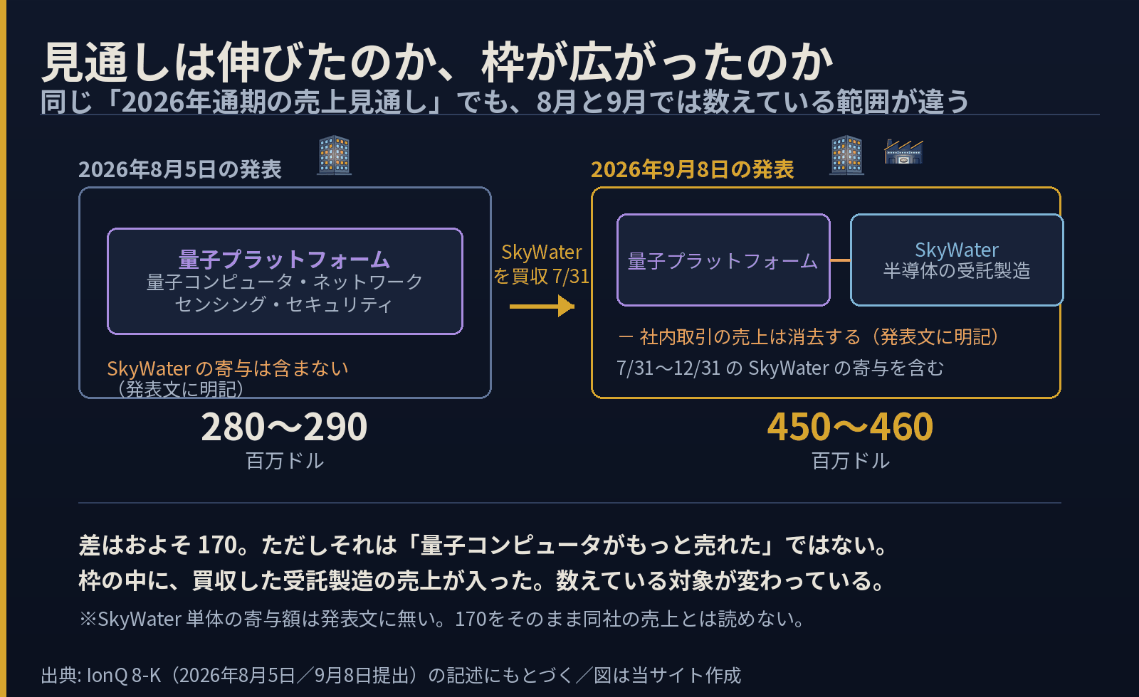 IonQの2026年通期売上見通しの比較図。8月5日は量子プラットフォームだけで280〜290百万ドル、SkyWaterの寄与は含まないと明記。9月8日は量子プラットフォームにSkyWaterの半導体受託製造を加え、社内取引の売上を消去して450〜460百万ドル