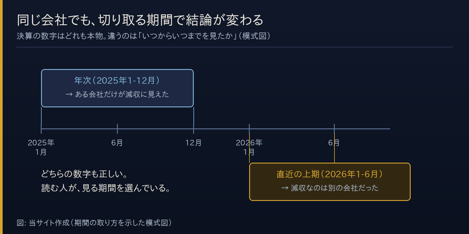 2025年1-12月の年次と2026年1-6月の上期という2つの期間を時間軸の上に示した模式図。同じ会社でも見る期間で結論が変わる