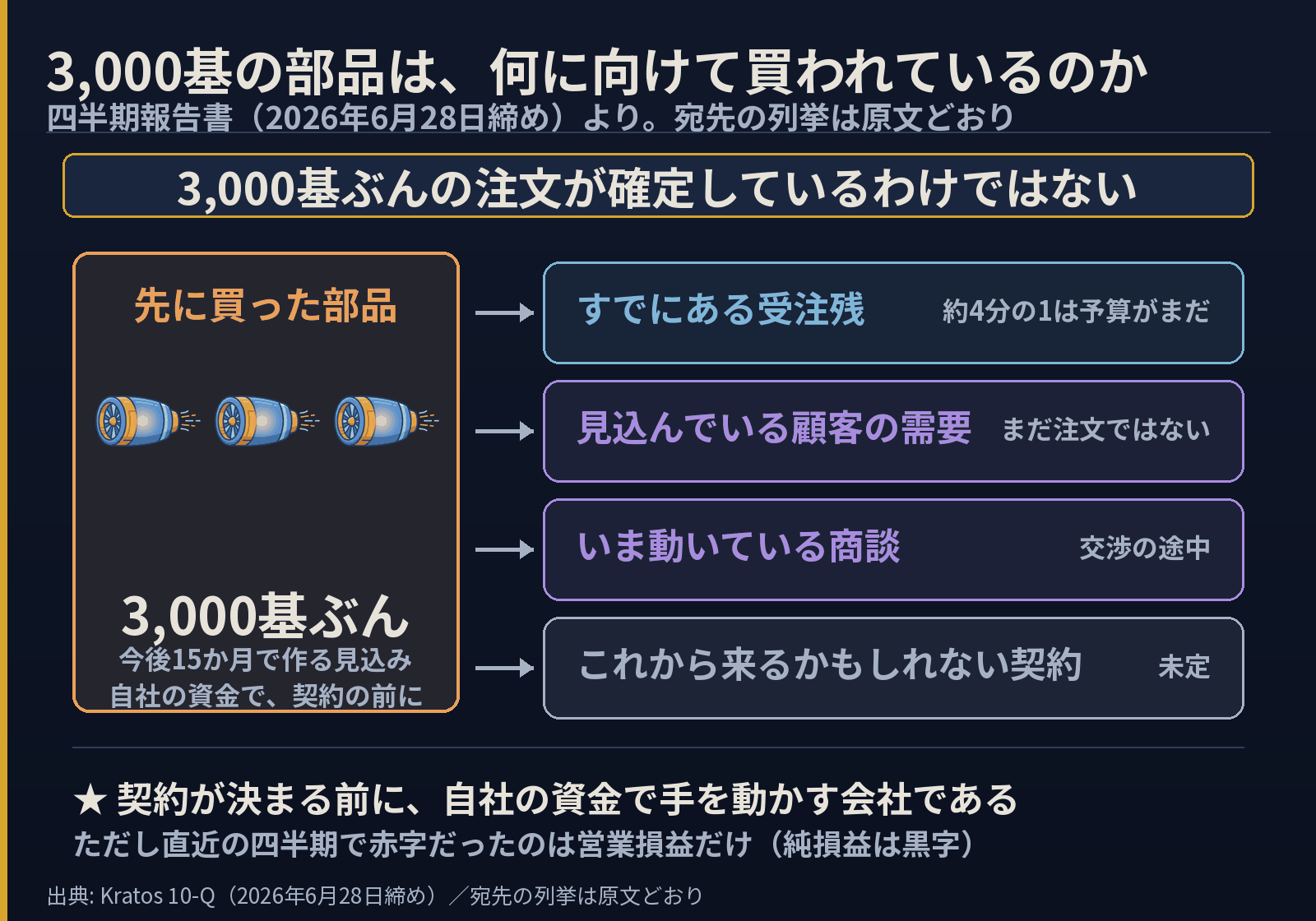 3,000基ぶんの部品が何に向けて買われているかを示した図。左に先に買った部品としてジェットエンジンが3基並び、3,000基ぶん・今後15か月で作る見込み・自社の資金で契約の前にと書かれている。右には宛先が4つ並び、すでにある受注残は約4分の1が予算の手当てがまだ、見込んでいる顧客の需要はまだ注文ではない、いま動いている商談は交渉の途中、これから来るかもしれない契約は未定。下に、契約が決まる前に自社の資金で手を動かす会社であること、直近の四半期で赤字だったのは営業損益だけで純損益は黒字であることが書かれている