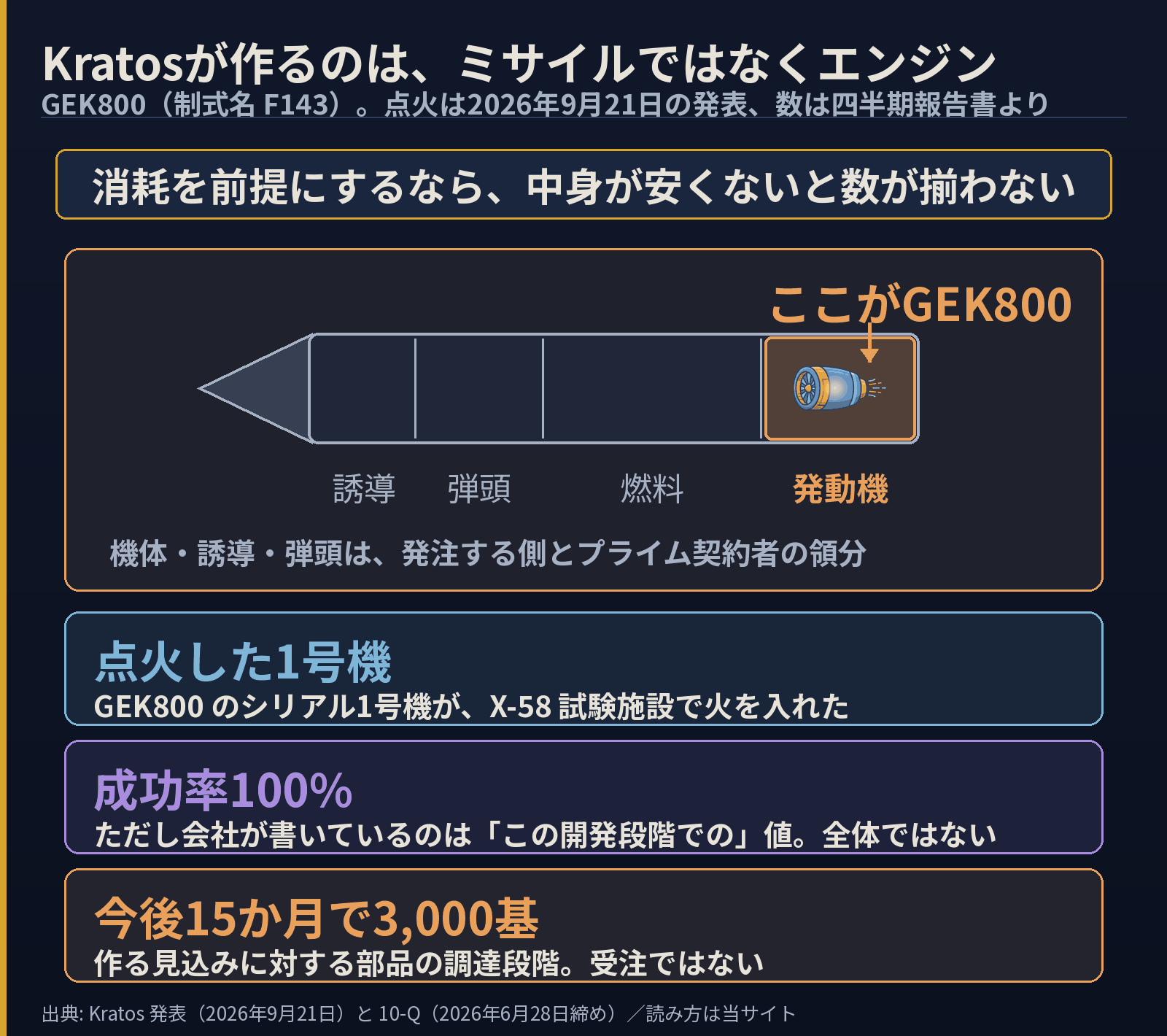 巡航ミサイルの断面を描いた図。誘導・弾頭・燃料・発動機の4区画のうち、Kratosが作る発動機の区画だけが色分けされている。点火したのはGEK800のシリアル1号機、成功率100パーセントはこの開発段階での値、今後15か月で3000基を作る見込みで部品の調達段階