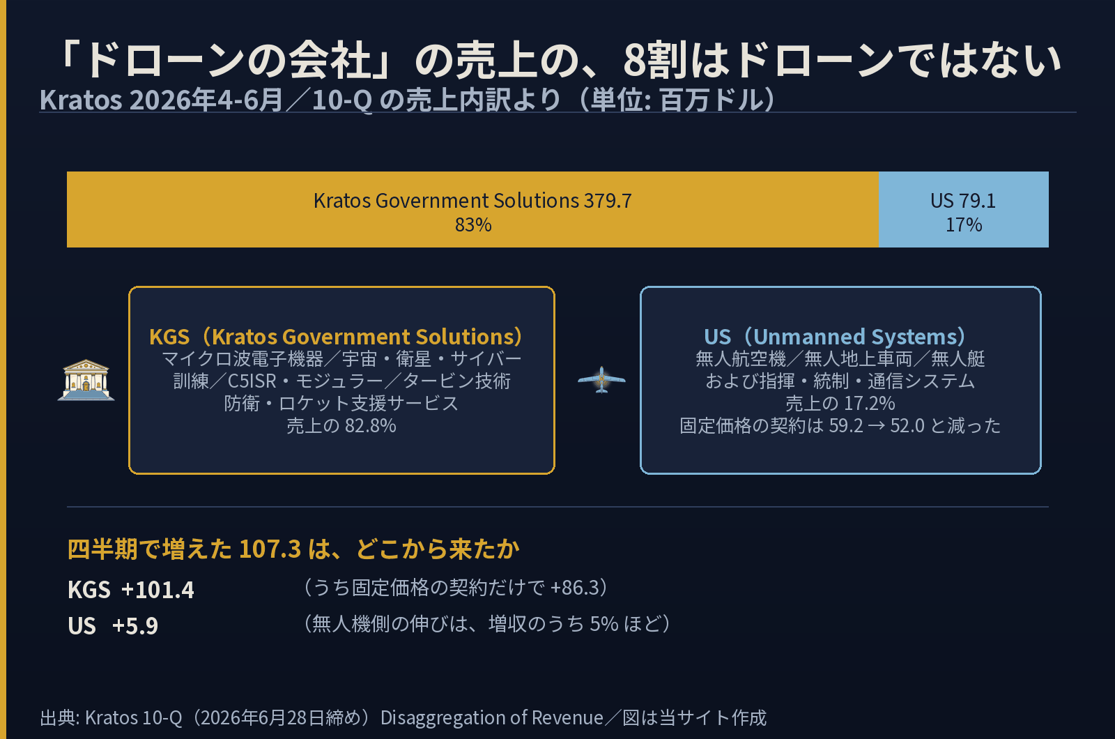 Kratosの2026年4-6月の売上458.8のうち、KGSセグメントが379.7で83パーセント、無人機のUSセグメントが79.1で17パーセントであることと、各セグメントに含まれる事業の一覧を示した図
