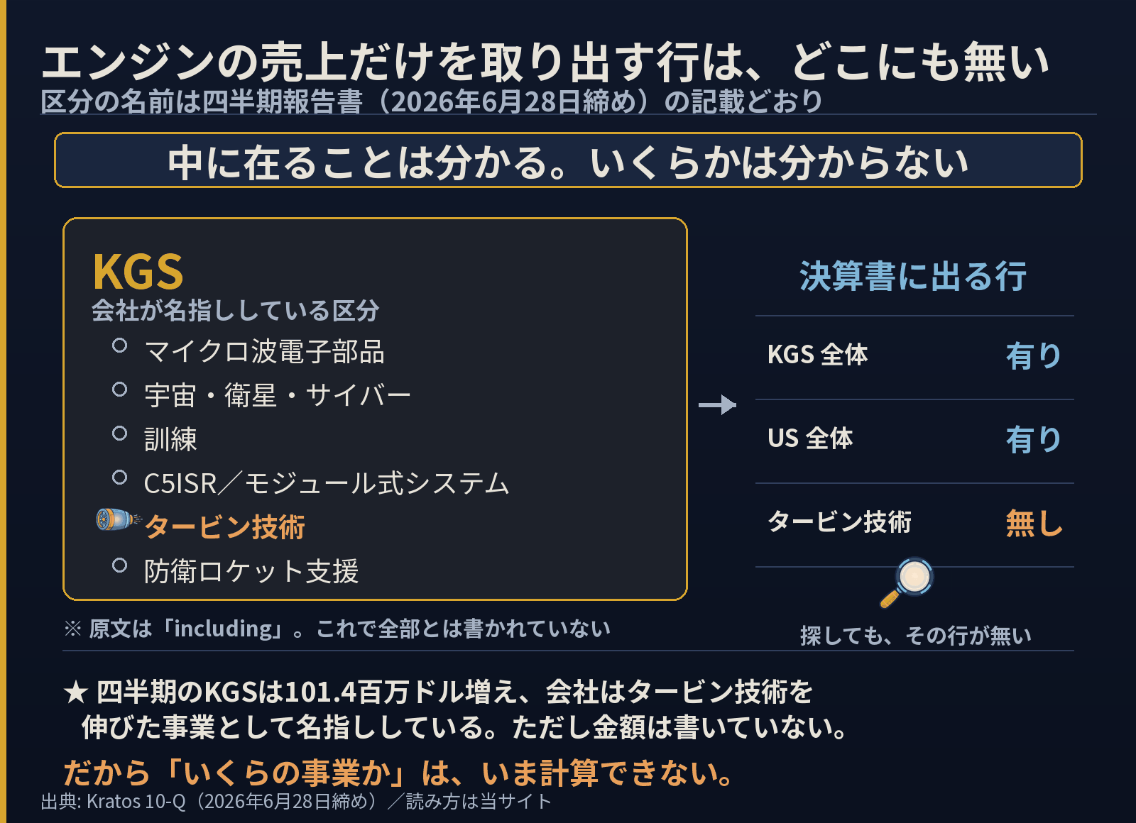 KGSという区分の中に、会社が名指ししている事業がマイクロ波電子部品・宇宙衛星サイバー・訓練・C5ISRモジュール式システム・タービン技術・防衛ロケット支援の順に並び、タービン技術だけエンジンの絵と色で強調されている図。原文はincludingなのでこれで全部とは書かれていない、という注記が付く。右側の決算書に出る行の欄には、KGS全体は有り、US全体は有り、タービン技術は無しと並び、虫眼鏡の絵とともに探してもその行が無いと書かれている