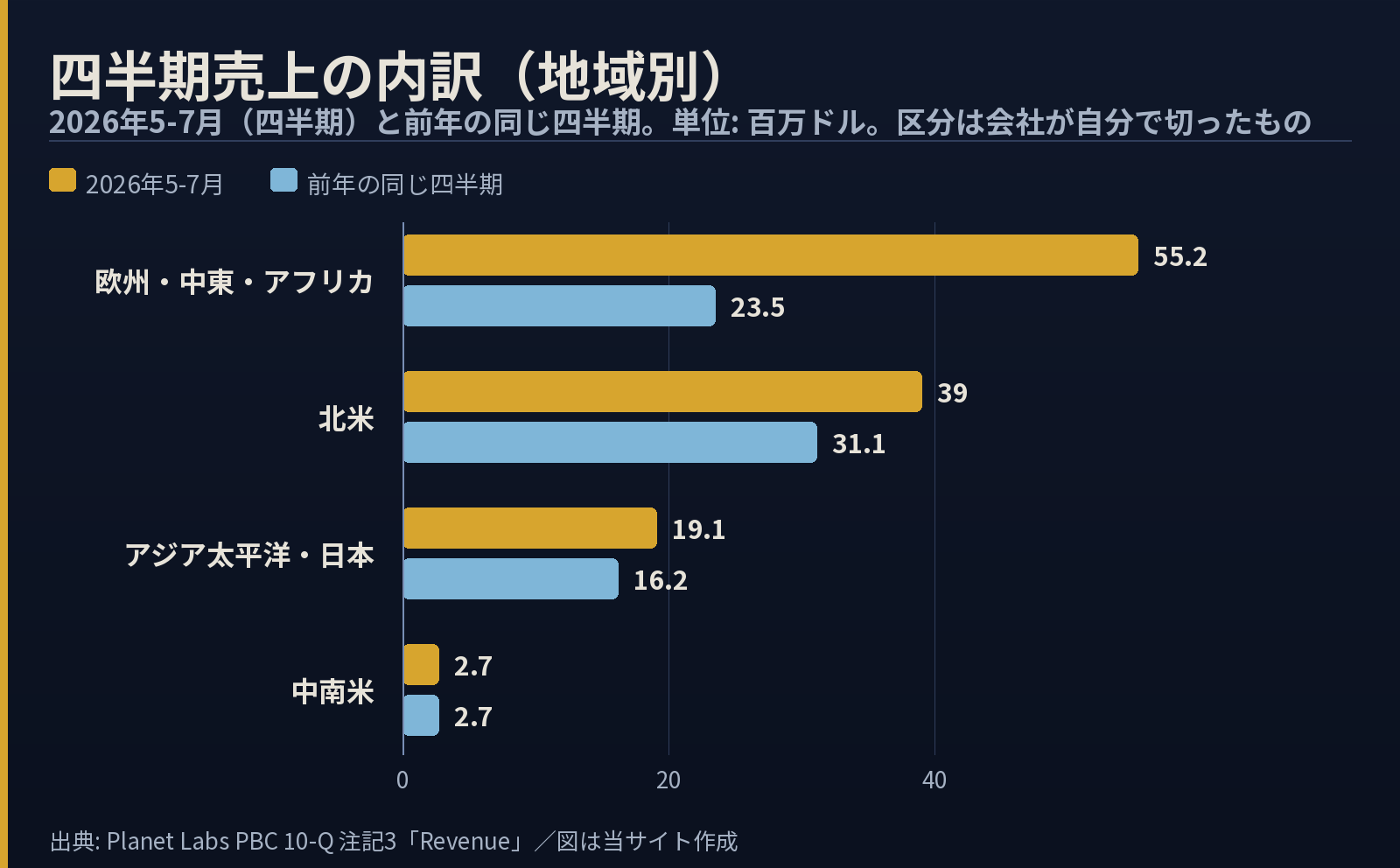 地域別に四半期売上を比べた横棒グラフ。欧州・中東・アフリカは23.5から55.2へ2倍以上に増え、北米は31.1から39.0へ増加、アジア太平洋・日本は16.2から19.1、中南米は2.7で前年と同じ