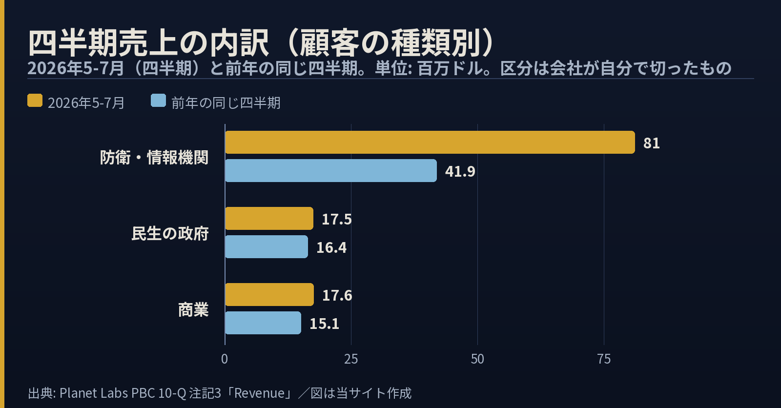 顧客の種類別に四半期売上を比べた横棒グラフ。防衛・情報機関は前年41.9から81.0へ倍近く増え、民生の政府は16.4から17.5、商業は15.1から17.6とわずかに増えている