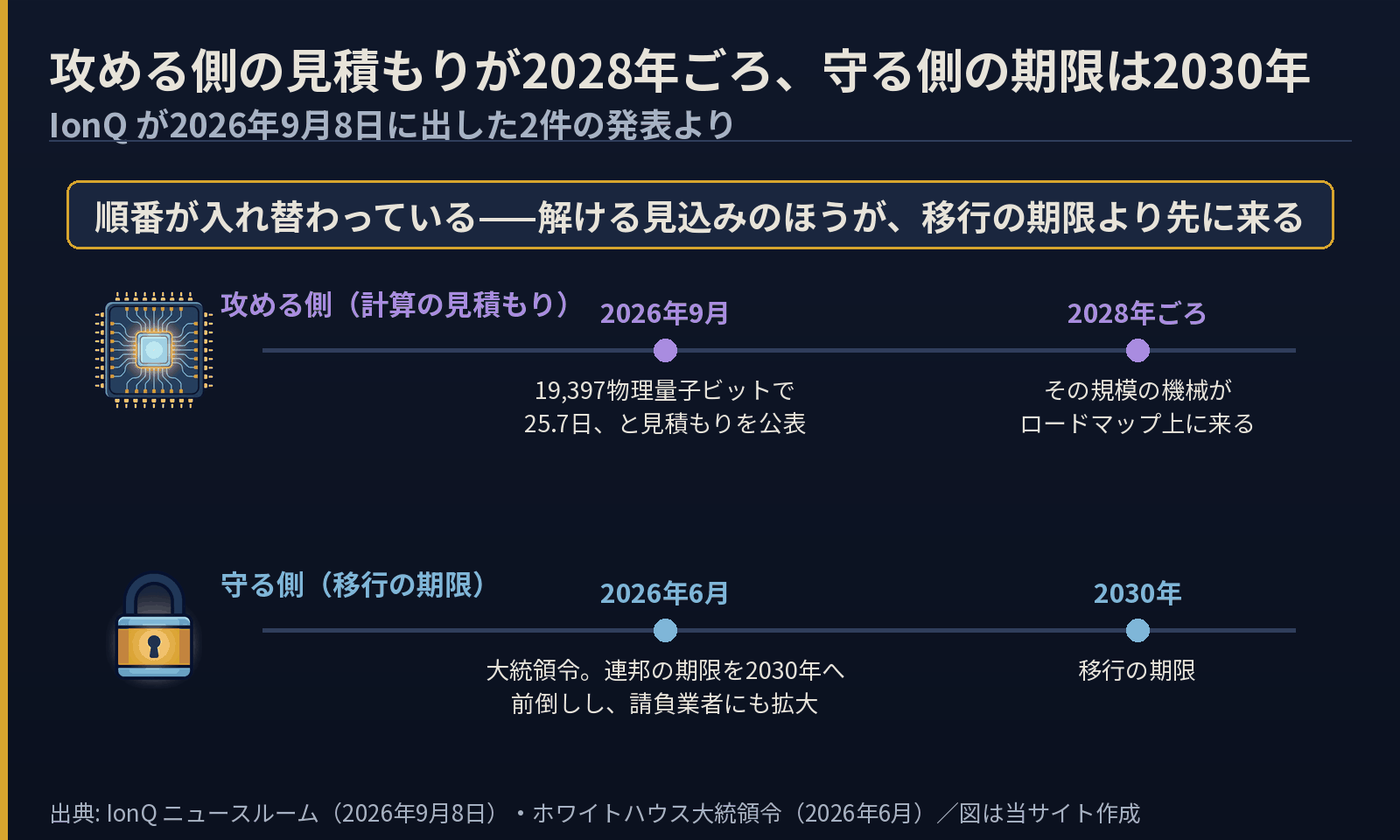 攻める側と守る側の時系列を上下に並べた図。攻める側は2026年9月に19,397物理量子ビットで25.7日という見積もりを公表し、2028年ごろにその規模の機械がロードマップ上に来る。守る側は2026年6月の大統領令で連邦の耐量子暗号移行期限が2030年へ前倒しされ請負業者にも拡大、期限は2030年