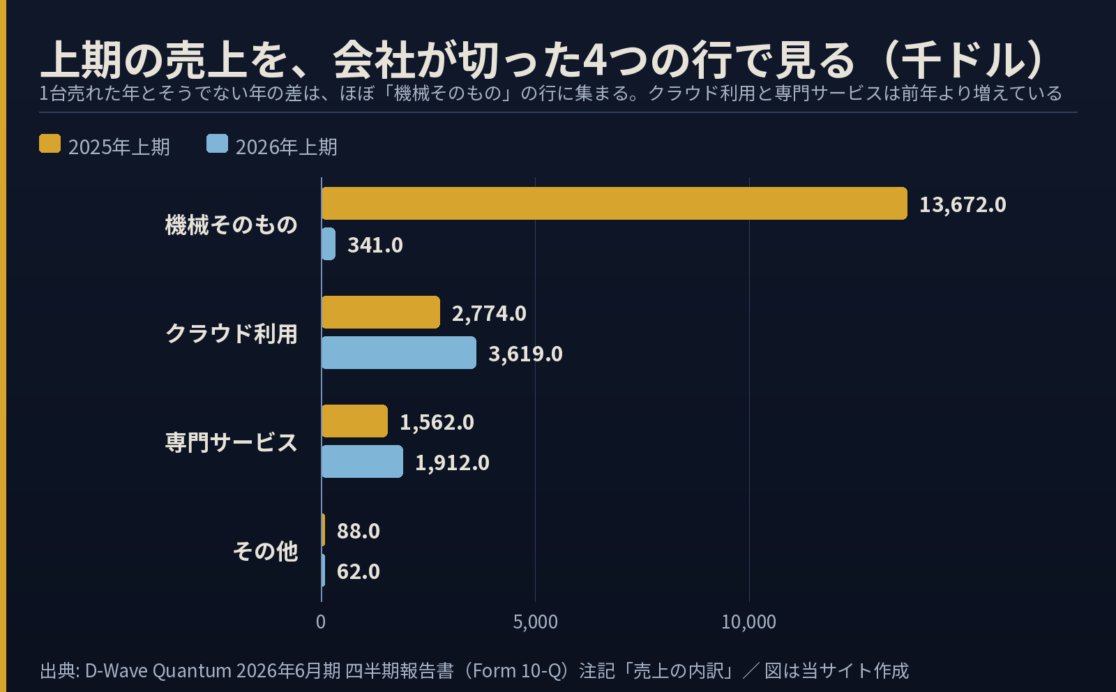 上期の売上を4つの行で比べた横棒グラフ。機械そのものは2025年13,672から2026年341へ激減し、クラウド利用は2,774から3,619へ、専門サービスは1,562から1,912へ増え、その他は88から62へ減っている