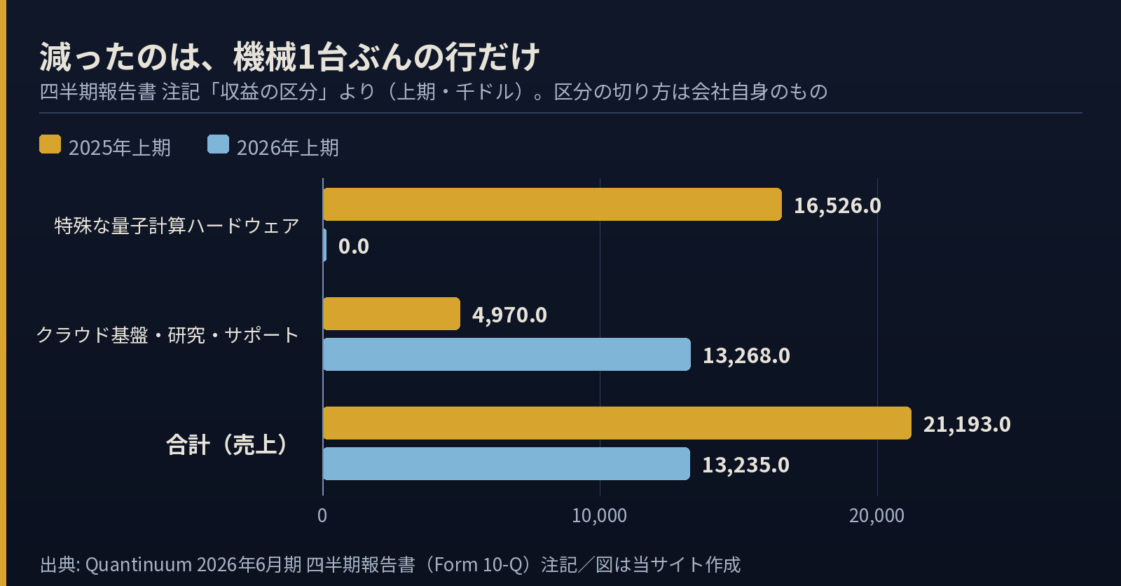 収益の区分の横棒グラフ。特殊な量子計算ハードウェアは2025年上期16,526千ドルから2026年上期0へ。クラウド基盤・研究・サポートは4,970から13,268へ。合計は21,193から13,235へ