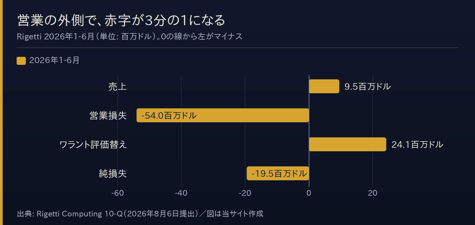 Rigettiの2026年1-6月の売上9.5、営業損失-54.0、ワラント評価替え+24.1、純損失-19.5を比べた横棒グラフ。0の線から左がマイナス