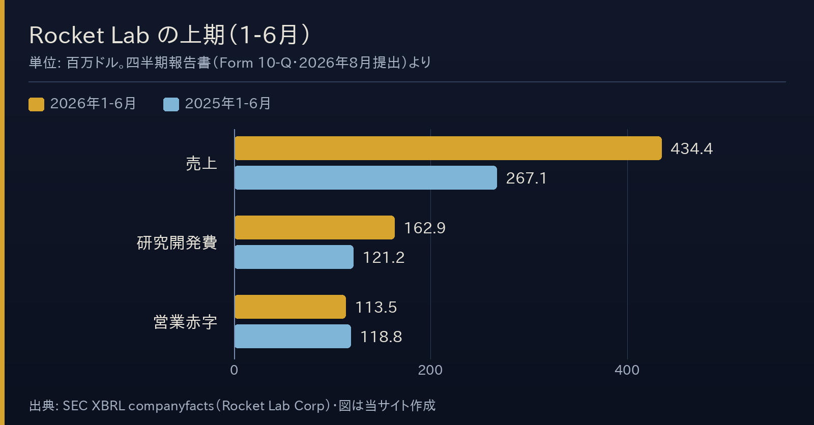 Rocket Labの2026年1-6月と2025年1-6月の売上・研究開発費・営業赤字を比べた横棒グラフ。売上は434.4に対し前年267.1、研究開発費は162.9に対し121.2、営業赤字は113.5に対し118.8