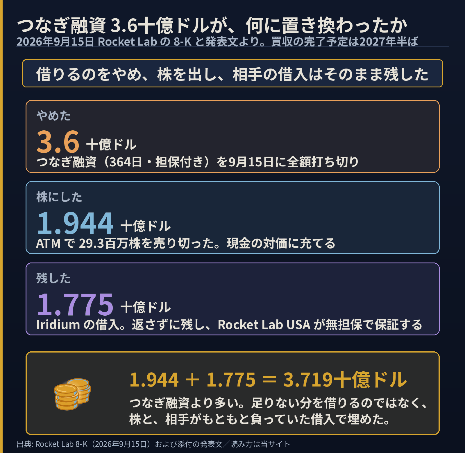 つなぎ融資36億ドルが何に置き換わったかの図。やめたのはつなぎ融資3.6十億ドル、株にしたのが1.944十億ドル(29.3百万株)、残したのがIridiumの借入1.775十億ドルで、合計3.719十億ドル