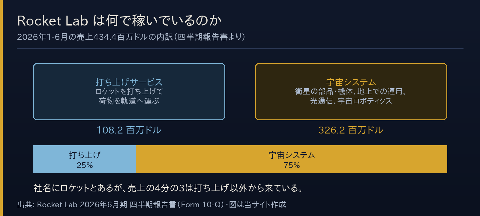 Rocket Labの2026年1-6月の売上434.4百万ドルの内訳。打ち上げサービス108.2（25%）、宇宙システム326.2（75%）