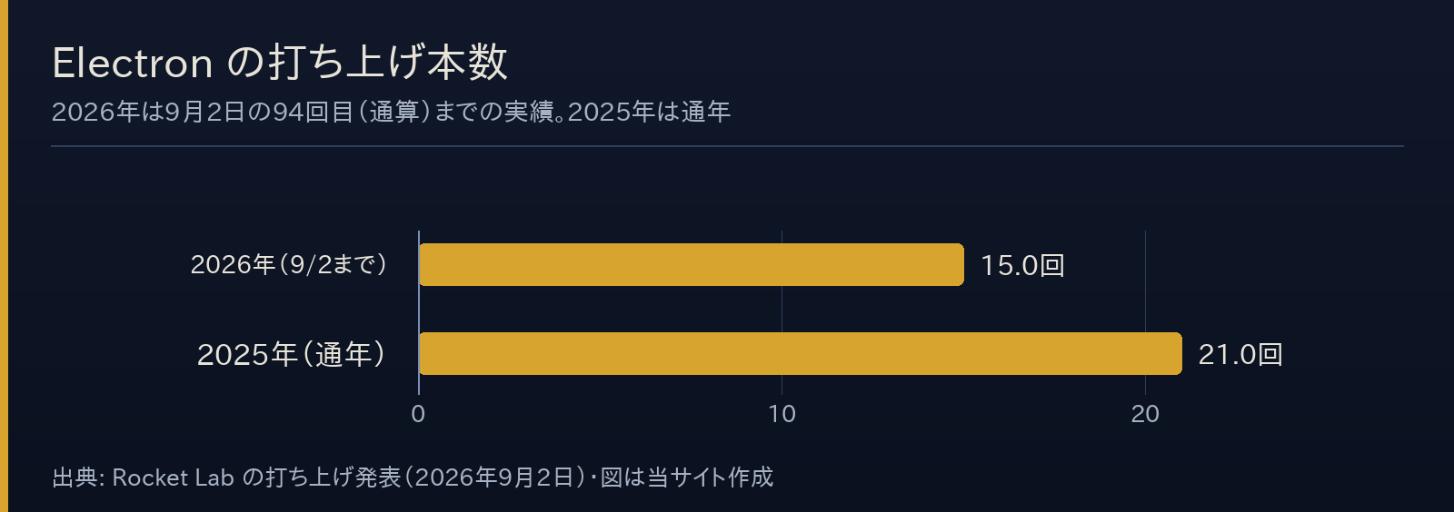 Electronの打ち上げ本数を比べた横棒グラフ。2026年は9月2日までで15回、2025年は通年で21回