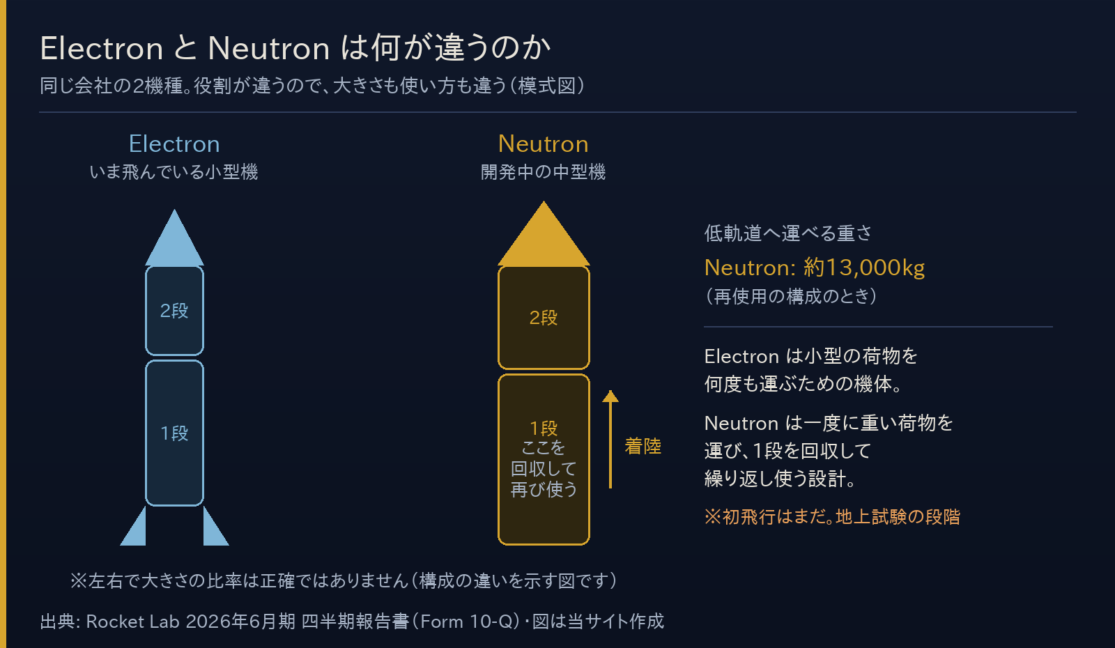 ElectronとNeutronの構成を比べた模式図。Electronは2段の小型機、Neutronは2段で1段を回収して再び使う中型機。Neutronは再使用の構成で低軌道へ約13,000kg