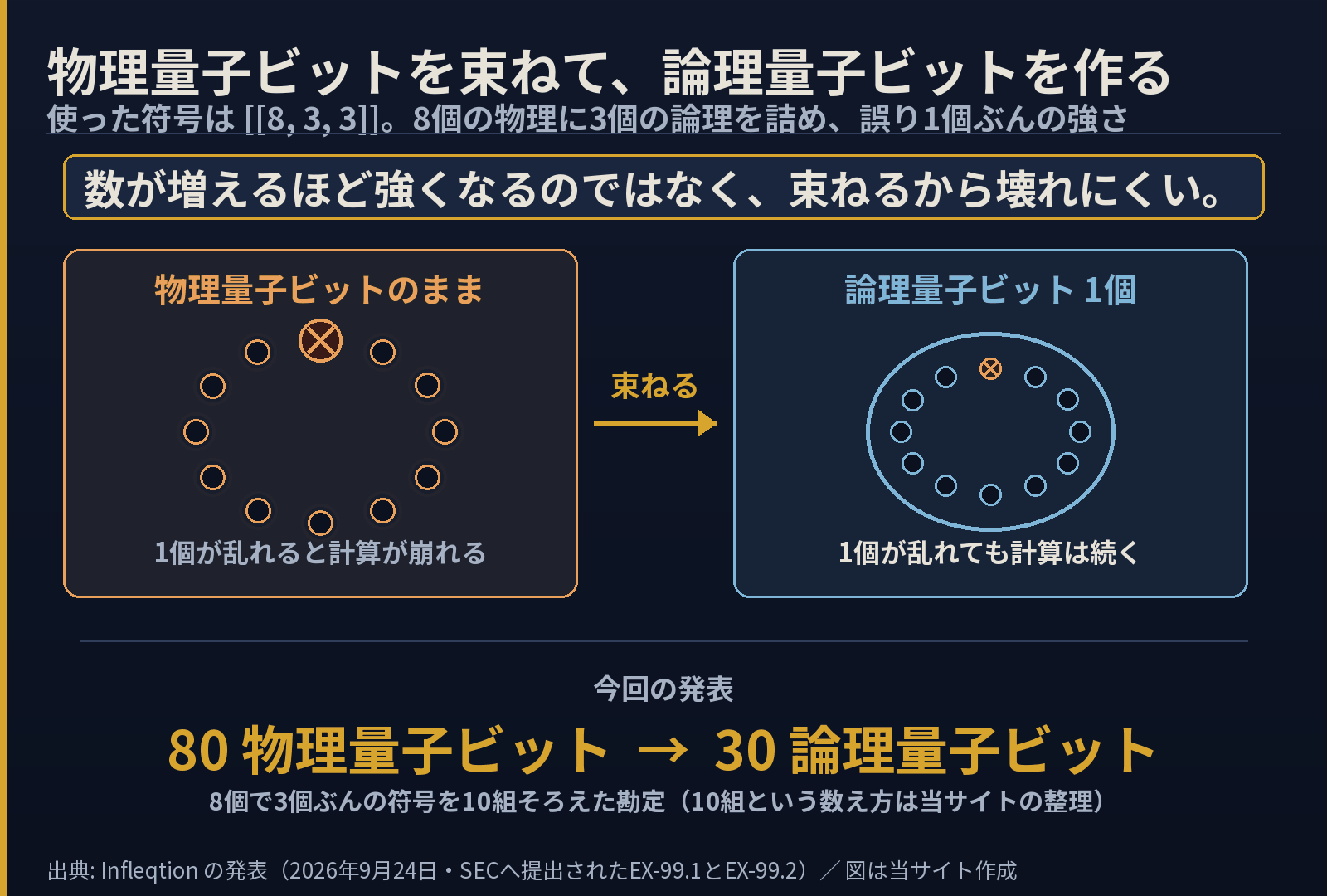 物理量子ビットを束ねて論理量子ビットを作る仕組みの図。左はばらばらの物理量子ビットで、1個が乱れると計算が崩れる。右は同じ量子ビットが囲みの中にまとまっており、1個が乱れても計算は続く。副題に使われた符号が8個の物理に3個の論理を詰める[[8,3,3]]であること、下に80物理量子ビットから30論理量子ビットという数字を記載