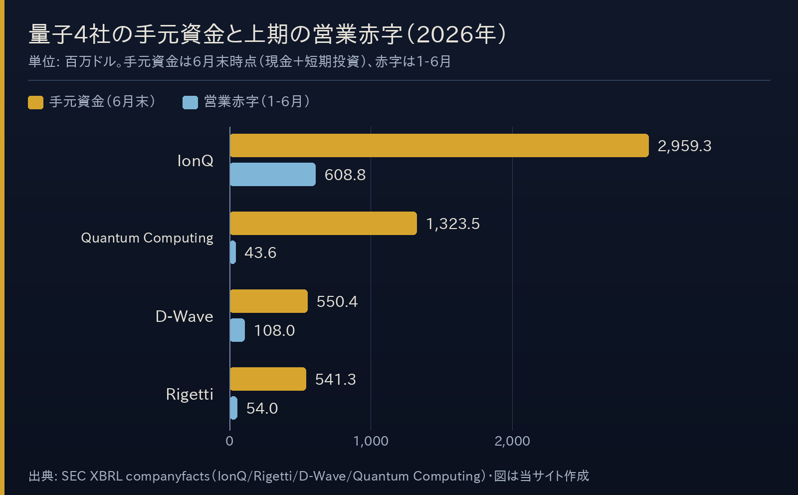 量子4社の2026年6月末の手元資金と、2026年1-6月の営業赤字を比べた横棒グラフ。IonQは手元2959.3に対し赤字608.8、Quantum Computingは1323.5に対し43.6、D-Waveは550.4に対し108.0、Rigettiは541.3に対し54.0