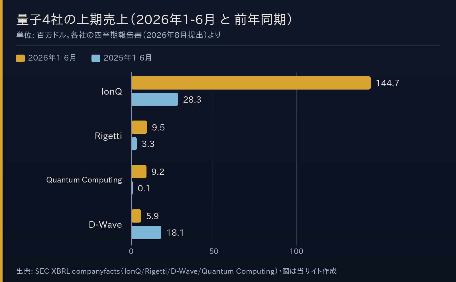 量子4社の2026年1-6月と2025年1-6月の売上を比べた横棒グラフ。IonQは144.7に対し前年28.3、Rigettiは9.5に対し3.3、Quantum Computingは9.2に対し0.1、D-Waveは5.9に対し前年18.1