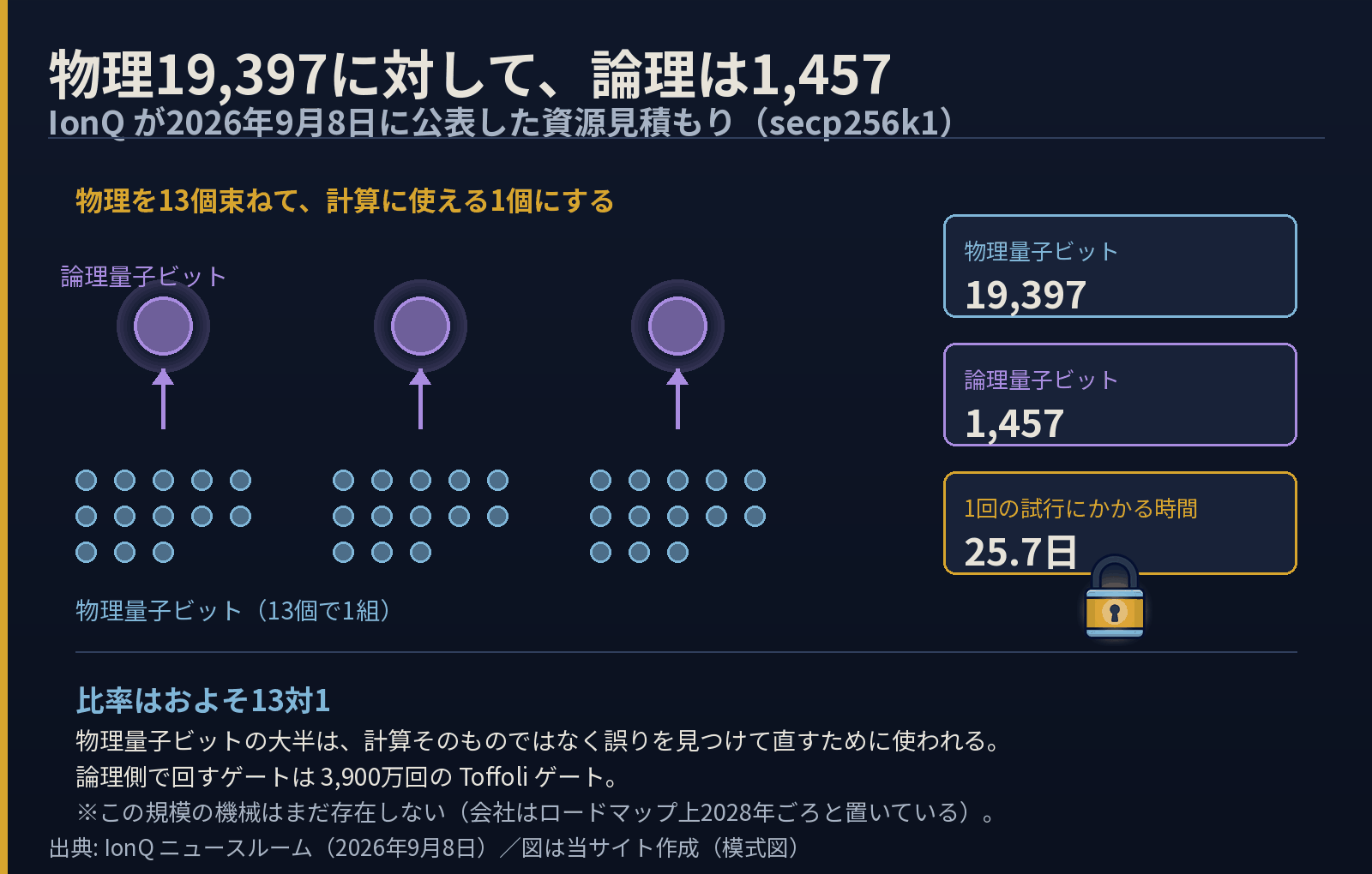 IonQが公表したsecp256k1に対する資源見積もりの図。物理量子ビット19,397、誤り訂正を経て論理量子ビット1,457、所要時間25.7日。論理側で回すゲートは3,900万回のToffoliゲート。比率は約13対1