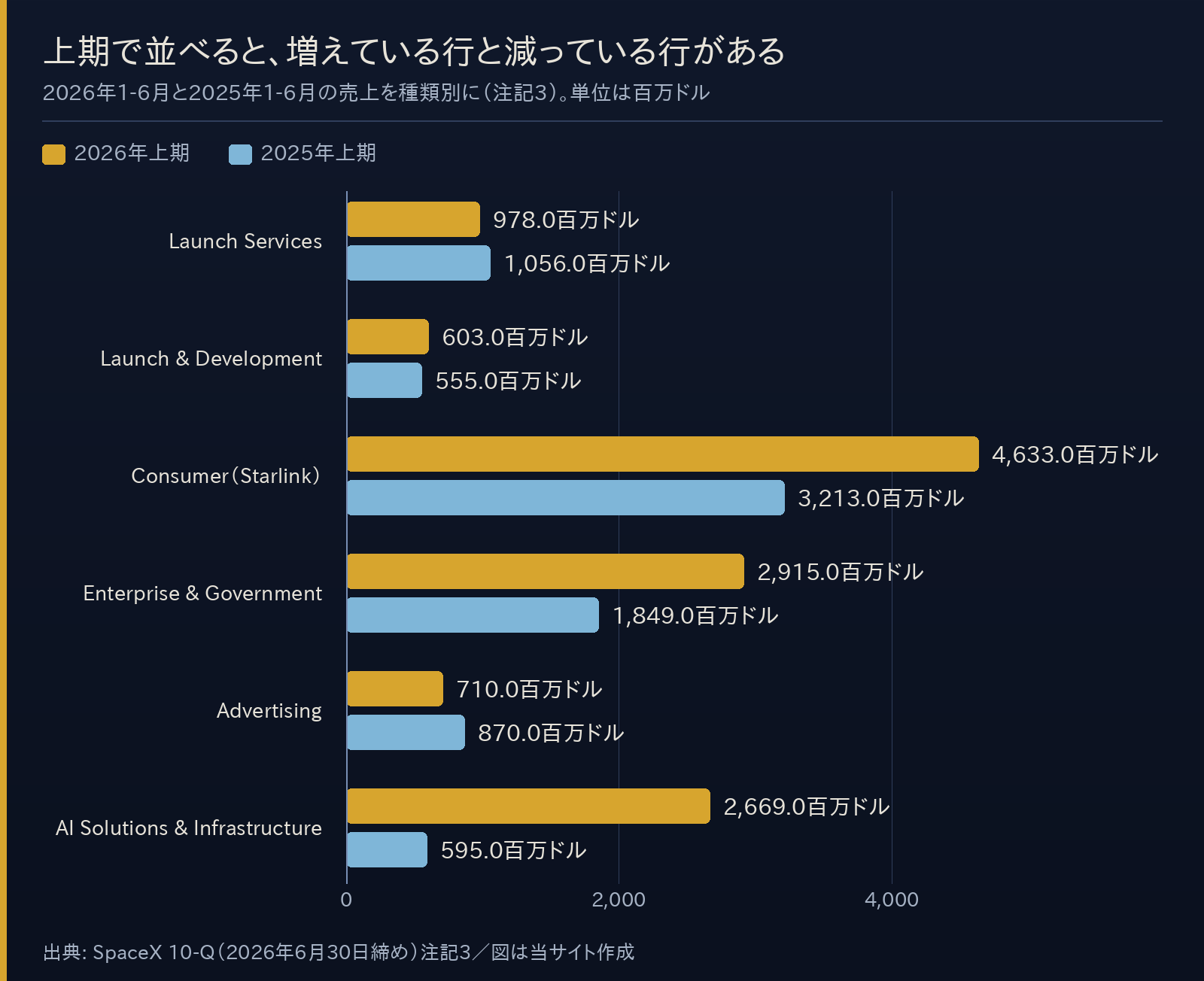 2026年上期と2025年上期の売上を種類別に並べた横棒グラフ。Launch Servicesは978で前年1,056から減少、Launch & Developmentは603で前年555から増加、Consumerは4,633で前年3,213、Enterprise & Governmentは2,915で前年1,849、Advertisingは710で前年870から減少、AI Solutions & Infrastructureは2,669で前年595