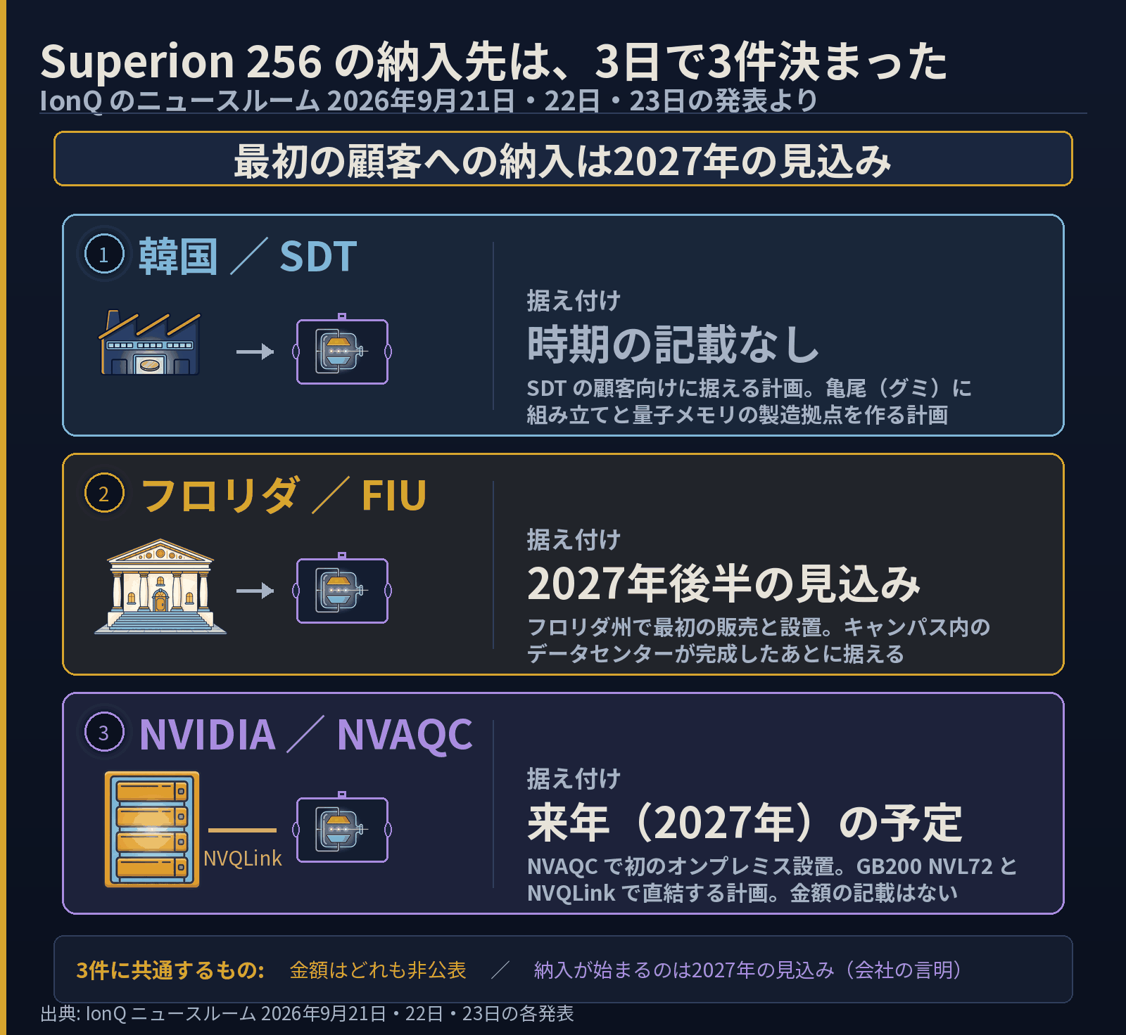 Superion 256の納入先3件を並べた図。韓国のSDTは据え付け時期の記載なし、フロリダ国際大学は2027年後半の見込み、NVIDIAのNVAQCは来年の予定。3件とも金額は非公表で、最初の顧客への納入は2027年の見込み