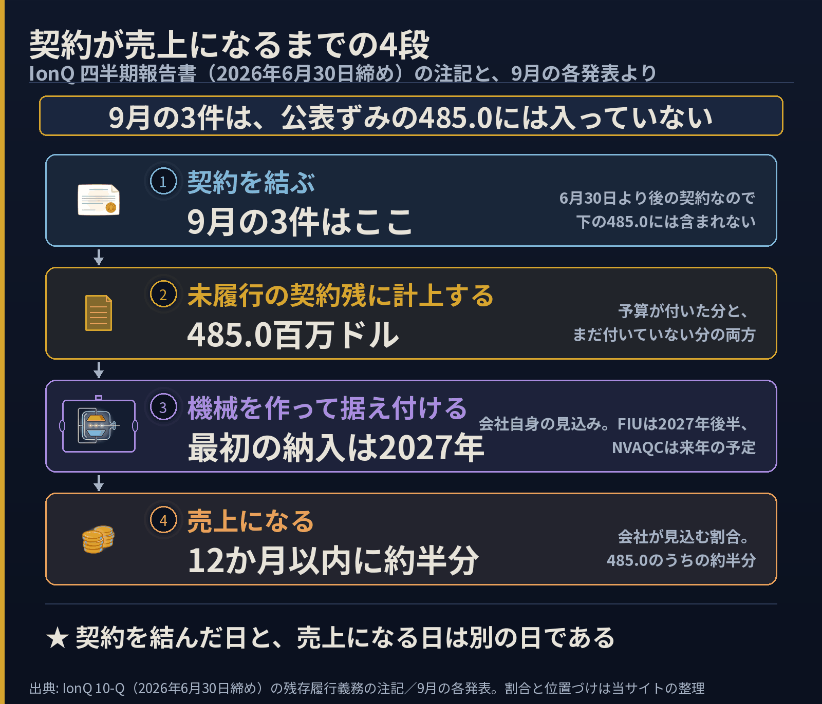 契約が売上になるまでを4段に分けた図。1契約を結ぶ(9月の3件はここ)、2未履行の契約残に計上する(485.0百万ドル)、3機械を作って据え付ける(最初の納入は2027年)、4売上になる(12か月以内に約半分)