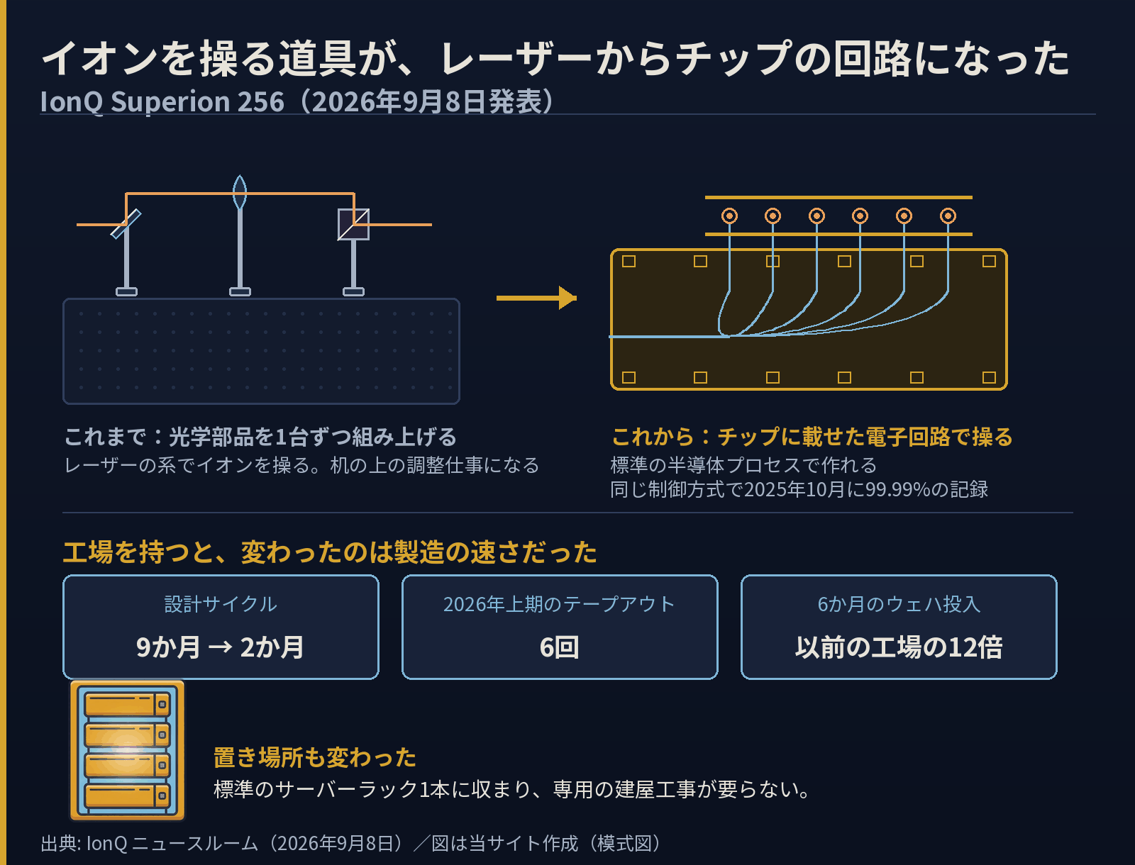 IonQ Superion 256の制御方式の変化を示した図。これまではレーザー系でイオンを操り光学部品を1台ずつ組み上げていたが、Electronic Qubit Controlはチップに載せた電子回路で操り標準の半導体プロセスで作れる。設計サイクルは9か月から2か月、2026年上期のテープアウトは6回、6か月のウェハ投入は以前の工場の12倍