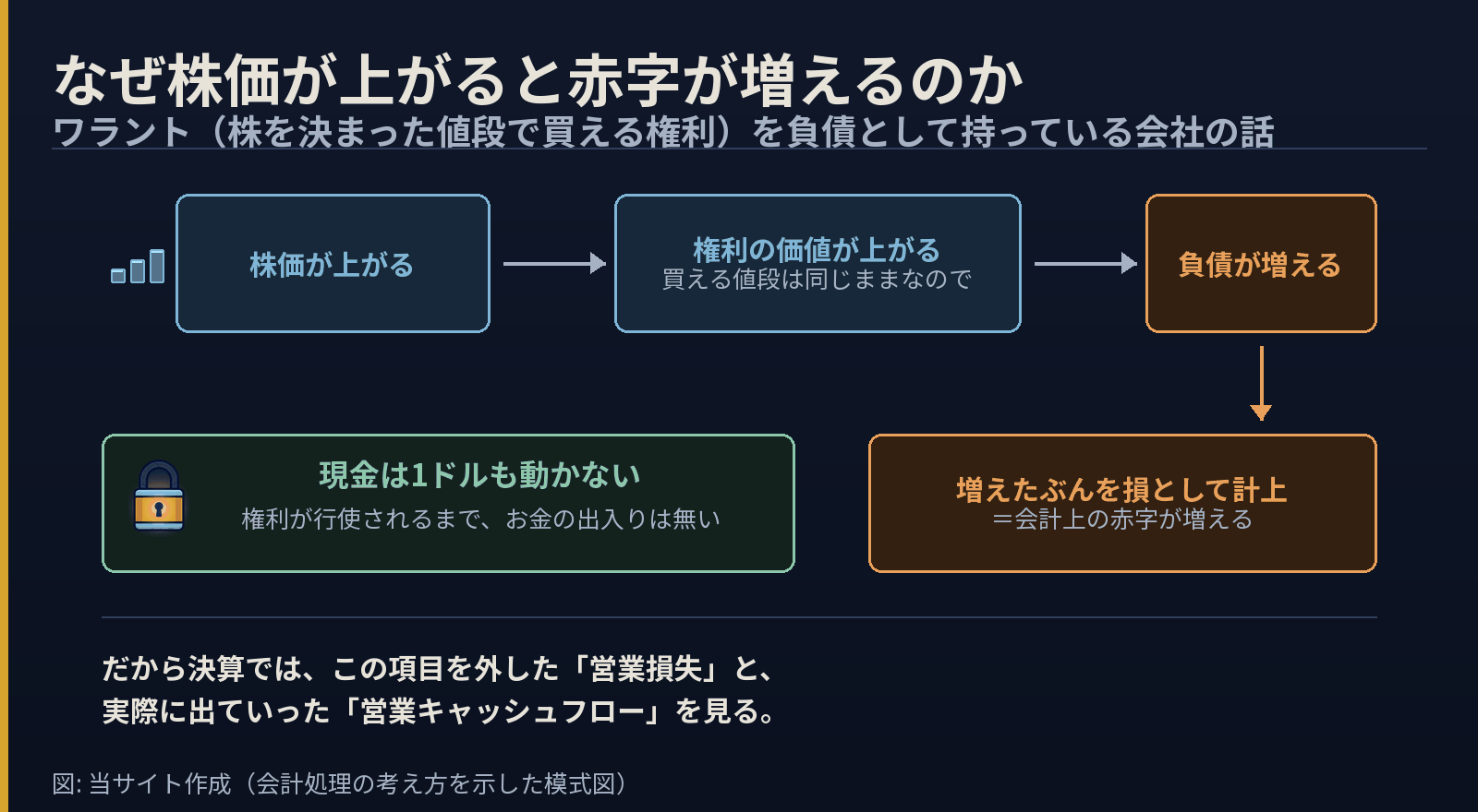 株価が上がると権利の価値が上がり、負債が増え、増えたぶんが損として計上される。一方で現金は1ドルも動かない、という流れを示した模式図