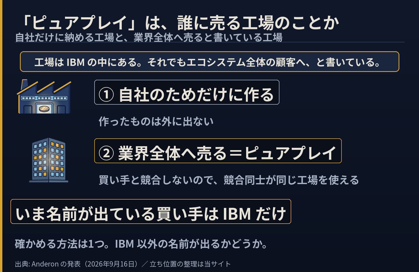 自社専用の工場と、業界全体へ売ると書いているピュアプレイの工場を並べた模式図。買い手のうち名前が出ているのはIBMだけ